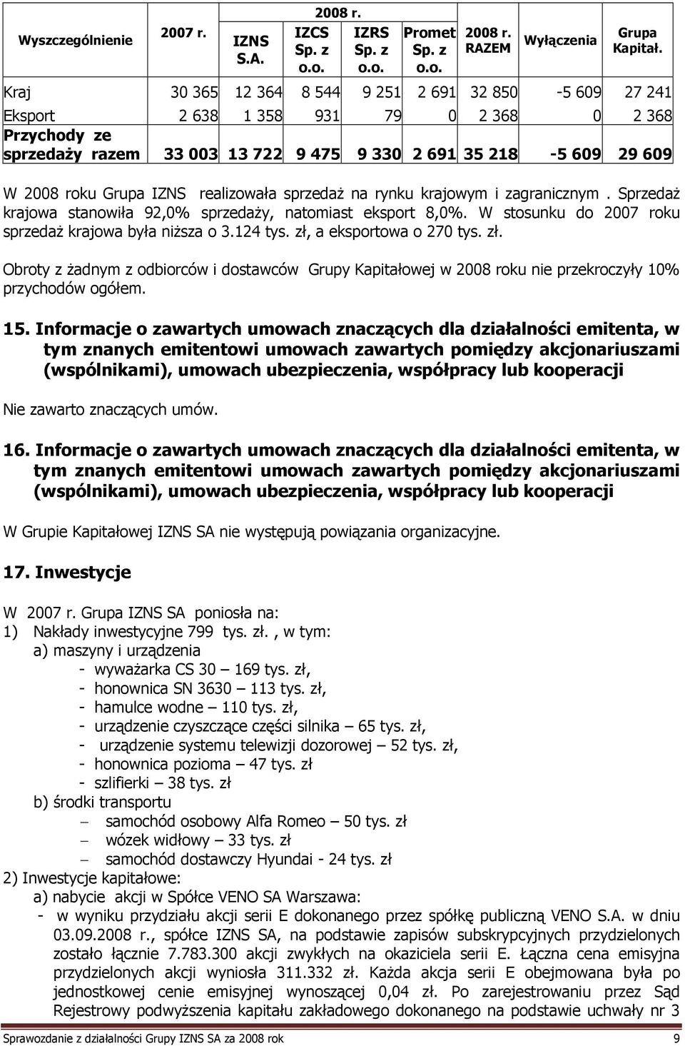 IZNS realizowała sprzedaŝ na rynku krajowym i zagranicznym. SprzedaŜ krajowa stanowiła 92,0% sprzedaŝy, natomiast eksport 8,0%. W stosunku do 2007 roku sprzedaŝ krajowa była niŝsza o 3.124 tys.