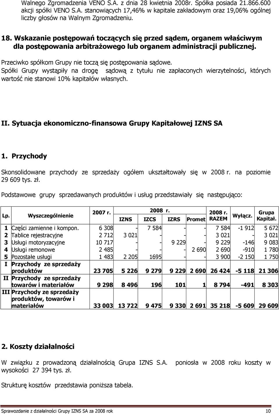 Spółki Grupy wystąpiły na drogę sądową z tytułu nie zapłaconych wierzytelności, których wartość nie stanowi 10% kapitałów własnych. II. Sytuacja ekonomiczno-finansowa Grupy Kapitałowej IZNS SA 1.