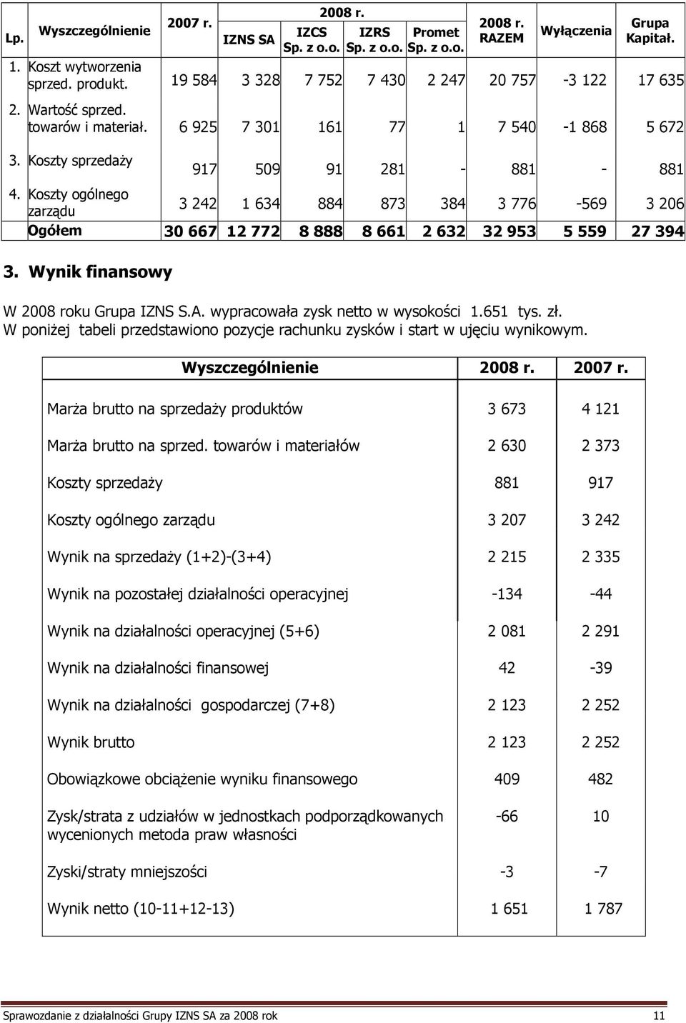 Koszty ogólnego 3 242 1 634 884 873 384 3 776-569 3 206 zarządu Ogółem 30 667 12 772 8 888 8 661 2 632 32 953 5 559 27 394 3. Wynik finansowy W 2008 roku Grupa IZNS S.A.