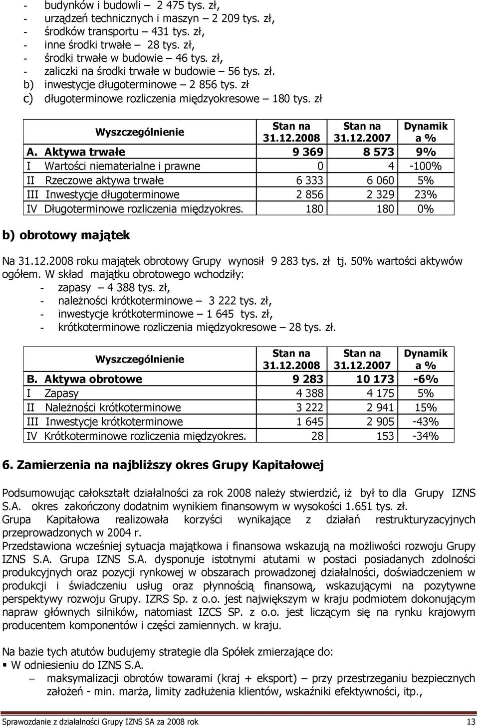 2008 Stan na 31.12.2007 Dynamik a % A.