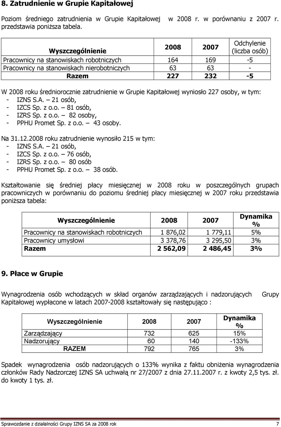 zatrudnienie w Grupie Kapitałowej wyniosło 227 osoby, w tym: - IZNS S.A. 21 osób, - IZCS Sp. z o.o. 81 osób, - IZRS Sp. z o.o. 82 osoby, - PPHU Promet Sp. z o.o. 43 osoby. Na 31.12.