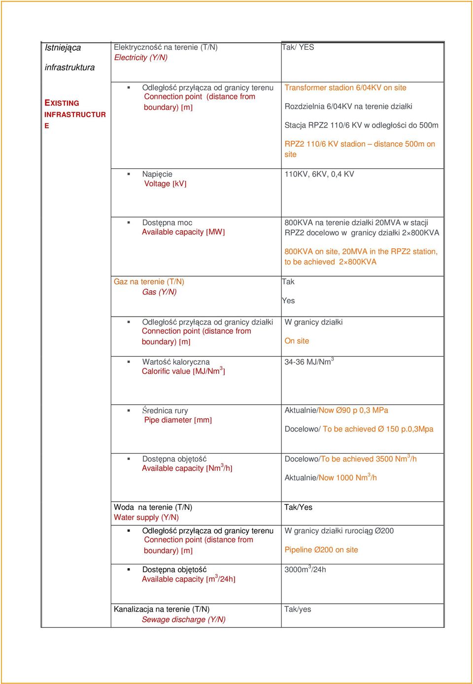 Dostępna moc Available capacity [MW] 800KVA na terenie działki 20MVA w stacji RPZ2 docelowo w granicy działki 2 800KVA 800KVA on site, 20MVA in the RPZ2 station, to be achieved 2 800KVA Gaz na