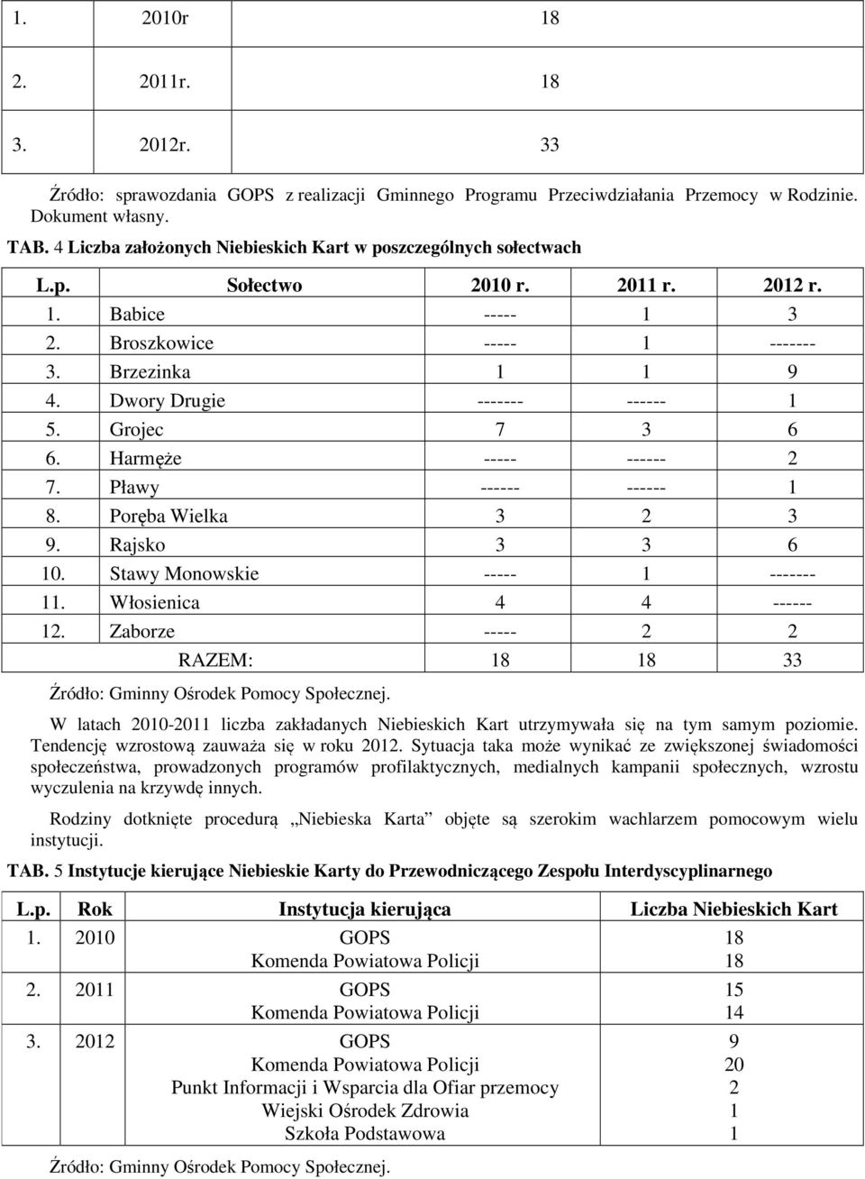 Dwory Drugie ------- ------ 1 5. Grojec 7 3 6 6. Harmęże ----- ------ 2 7. Pławy ------ ------ 1 8. Poręba Wielka 3 2 3 9. Rajsko 3 3 6 10. Stawy Monowskie ----- 1 ------- 11.