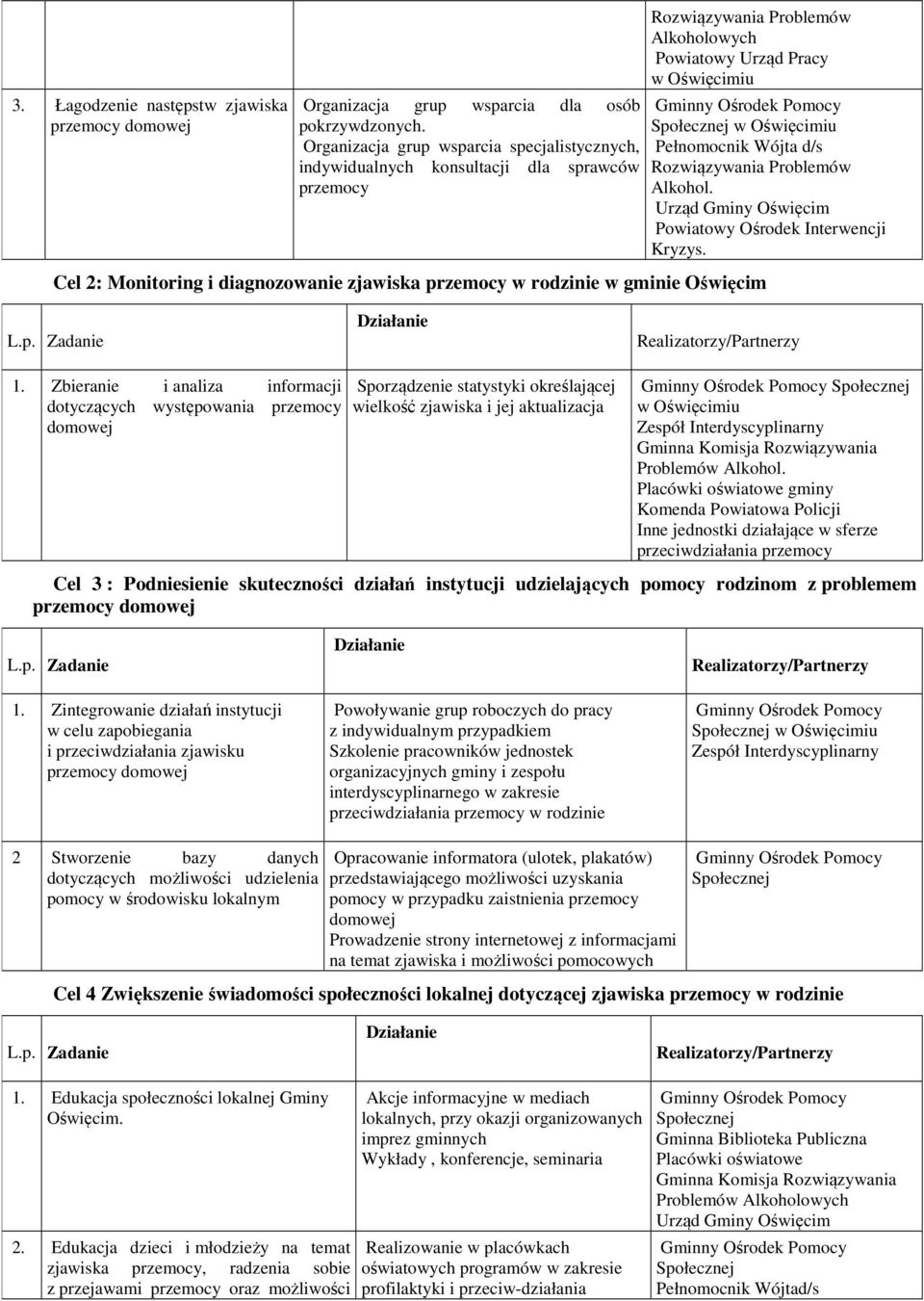 zjawiska przemocy w rodzinie w gminie Oświęcim Społecznej w Oświęcimiu Pełnomocnik Wójta d/s Rozwiązywania Problemów Alkohol. Urząd Gminy Oświęcim Powiatowy Ośrodek Interwencji Kryzys. L.p. Zadanie Działanie Realizatorzy/Partnerzy 1.