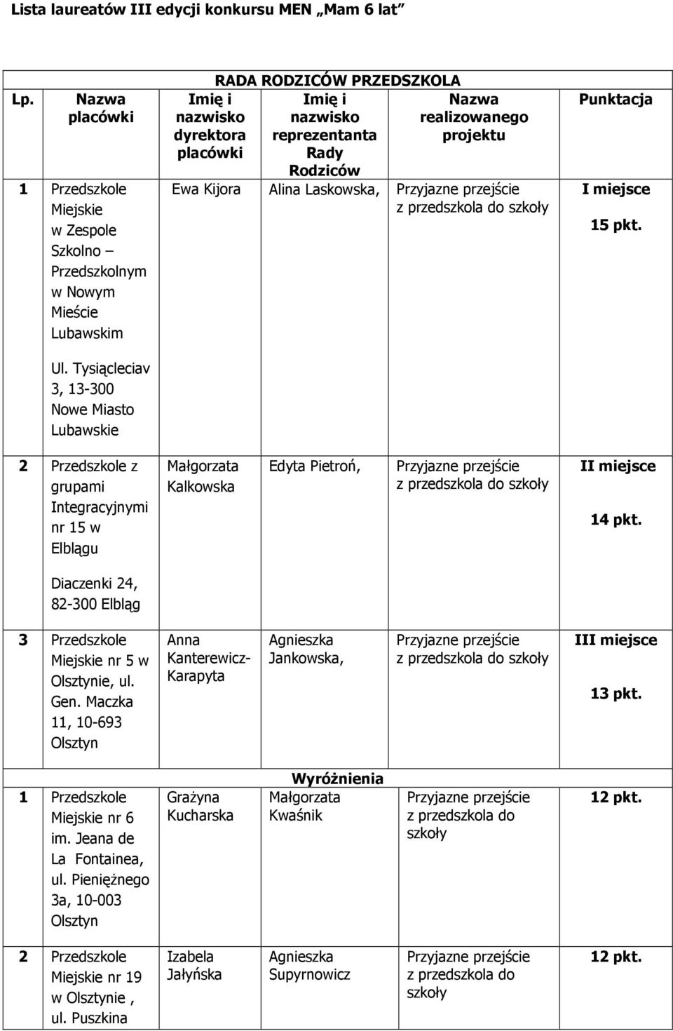 Alina Laskowska, Punktacja 15 pkt. 2 Przedszkole z grupami Integracyjnymi nr 15 w Elblągu Kalkowska Edyta Pietroń, 14 pkt. Diaczenki 24, 3 Przedszkole Miejskie nr 5 w ie, ul. Gen.