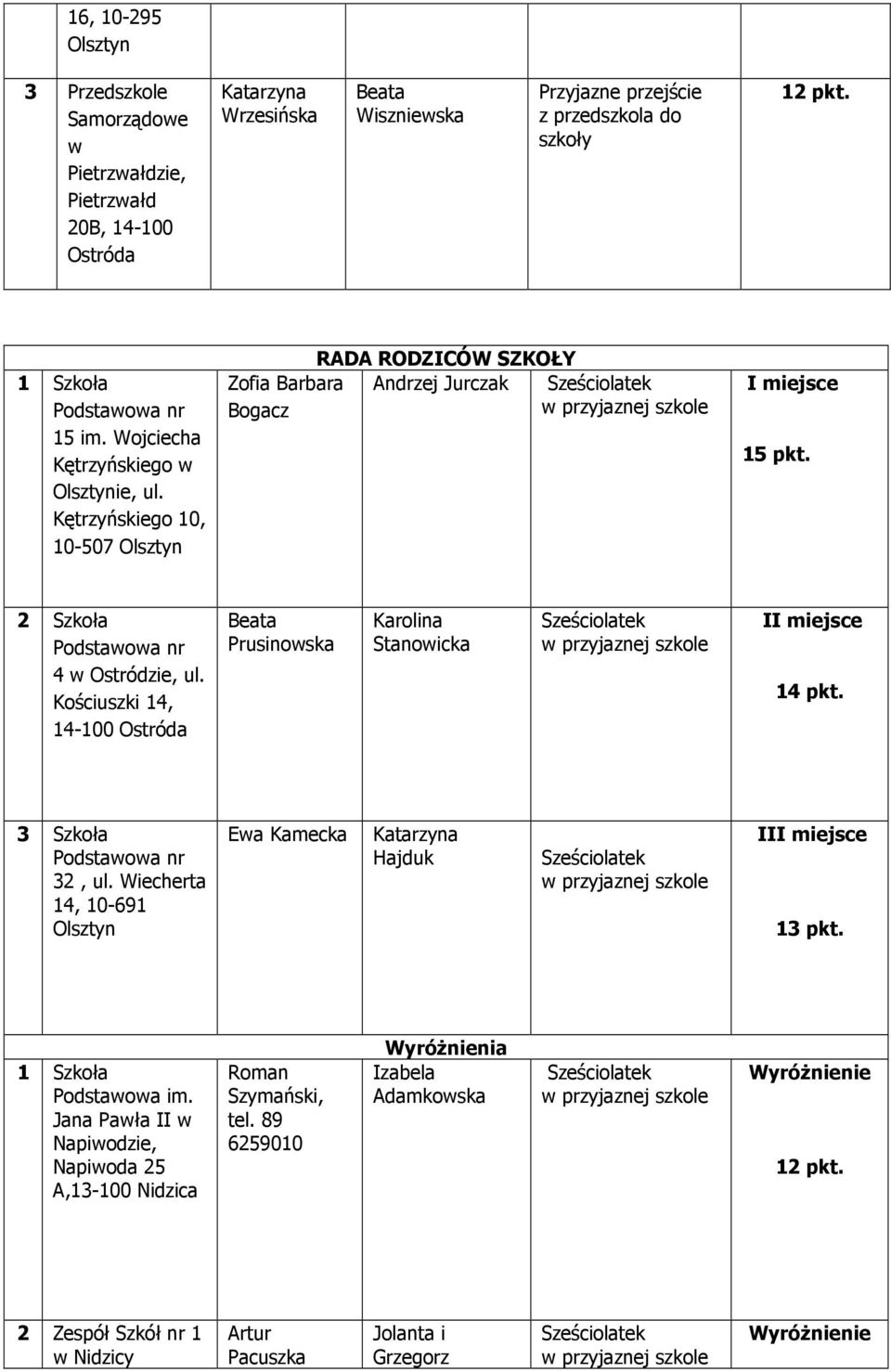 Kościuszki 14, 14-100 Ostróda Beata Prusinowska Karolina Stanowicka 14 pkt. 3 32, ul. Wiecherta 14, 10-691 Ewa Kamecka Katarzyna Hajduk I 13 pkt.