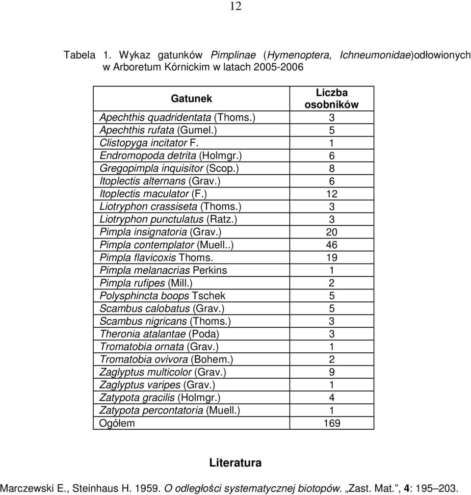 ) 12 Liotryphon crassiseta (Thoms.) 3 Liotryphon punctulatus (Ratz.) 3 Pimpla insignatoria (Grav.) 20 Pimpla contemplator (Muell..) 46 Pimpla flavicoxis Thoms.