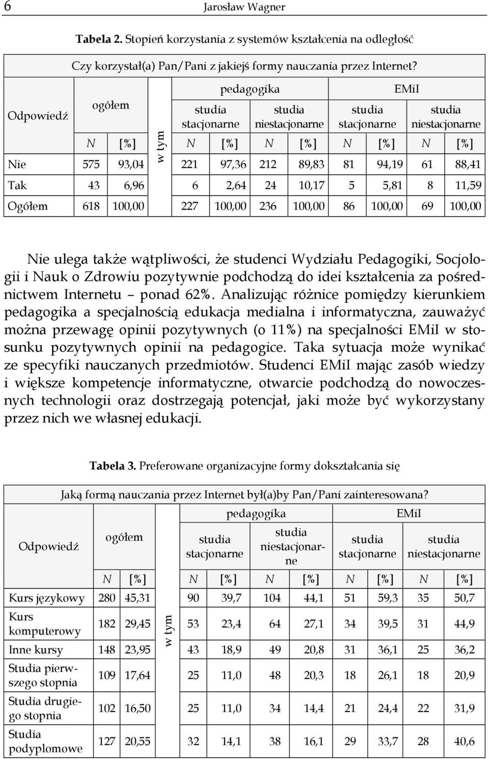 100,00 86 100,00 69 100,00 Nie ulega także wątpliwości, że studenci Wydziału Pedagogiki, Socjologii i Nauk o Zdrowiu pozytywnie podchodzą do idei kształcenia za pośrednictwem Internetu ponad 62%.