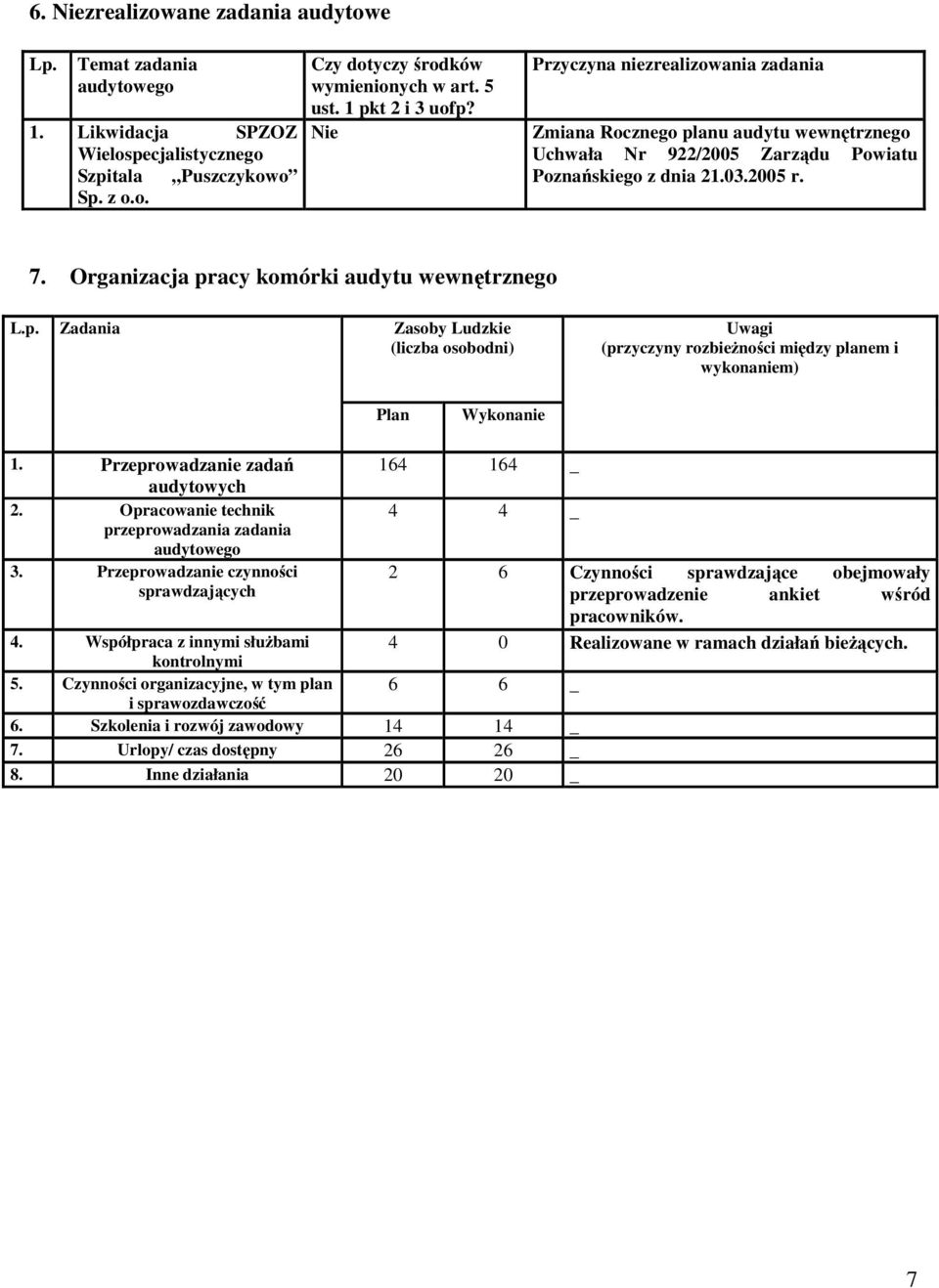 Organizacja pracy komórki audytu wewnętrznego L.p. Zadania Zasoby Ludzkie (liczba osobodni) Uwagi (przyczyny rozbieŝności między planem i wykonaniem) Plan Wykonanie 1.