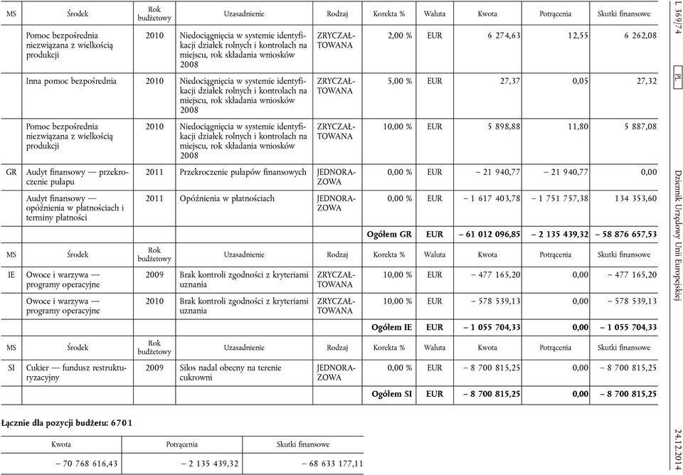 940,77 21 940,77 0,00 0,00 % EUR 1 617 403,78 1 751 757,38 134 353,60 Ogółem EUR 61 012 096,85 2 135 439,32 58 876 657,53 2009 Brak kontroli zgodności z kryteriami uznania 2010 Brak kontroli