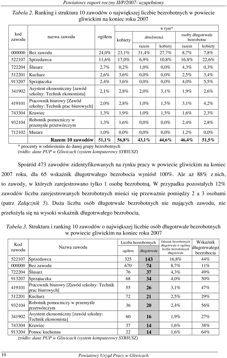 000000 Bez 24,0% 23,1% 31,4% 27,7% 8,7% 7,8% 522107 Sprzedawca 11,6% 17,0% 6,9% 10,8% 16,8% 22,6% 722204 Ślusarz 2,7% 0,2% 1,0% 0,0% 4,3% 0,3% 512201 Kucharz 2,6% 3,6% 0,0% 0,0% 2,5% 3,4% 913207