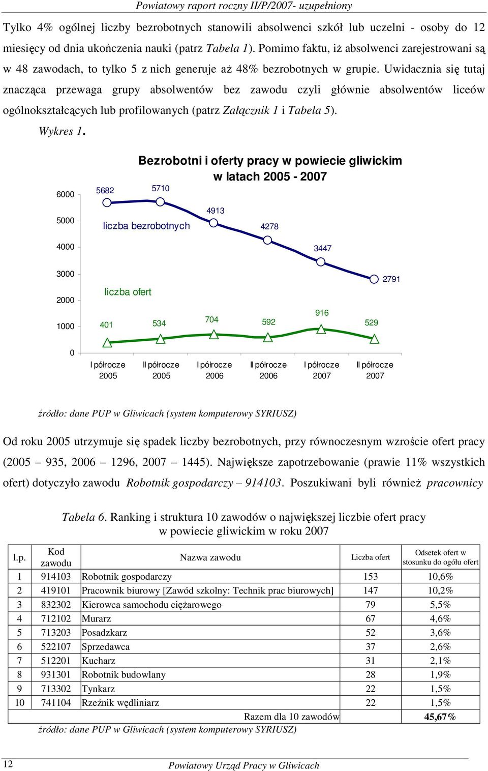 Uwidacznia się tutaj znacząca przewaga grupy absolwentów bez czyli głównie absolwentów liceów ogólnoształcących lub profilowanych (patrz Załączni 1 i Tabela 5). Wyres 1.