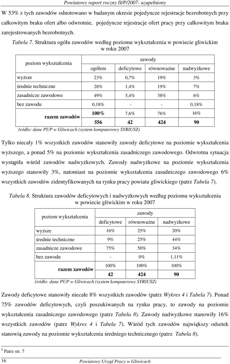 Strutura ogółu zawodów według poziomu wyształcenia w powiecie gliwicim w rou 2007 poziom wyształcenia zawody ogółem deficytowe równowaŝne nadwyŝowe wyŝsze 23% 0,7% 19% 3% średnie techniczne 28% 1,4%