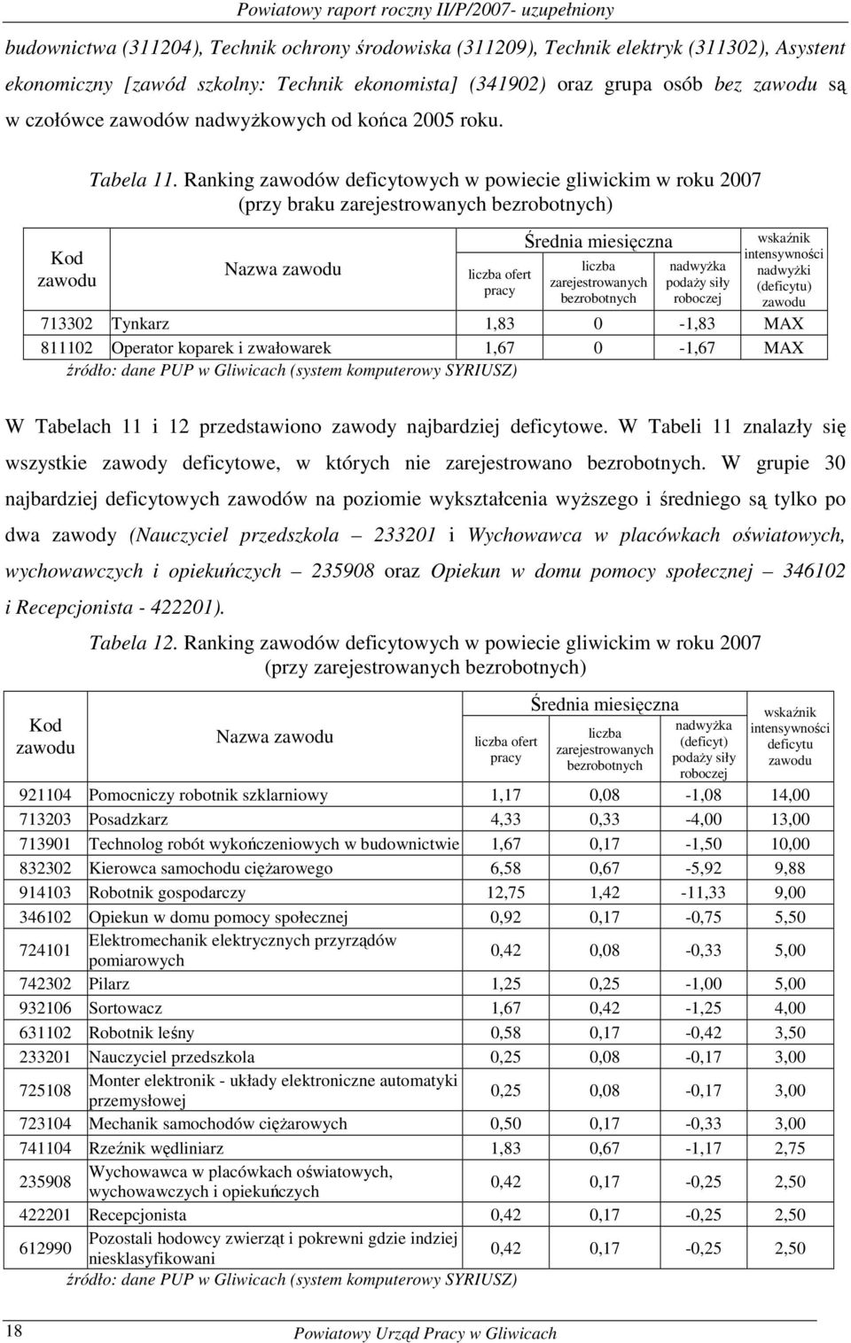 Raning zawodów deficytowych w powiecie gliwicim w rou 2007 (przy brau zarejestrowanych bezrobotnych) Nazwa liczba ofert pracy Średnia miesięczna liczba zarejestrowanych bezrobotnych nadwyŝa podaŝy