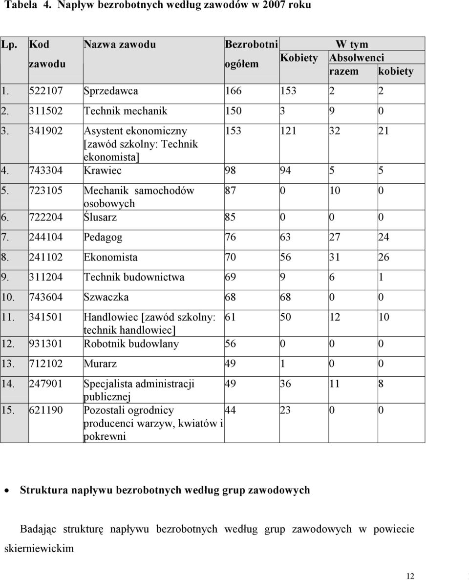 722204 Ślusarz 85 0 0 0 7. 244104 Pedagog 76 63 27 24 8. 241102 Ekonomista 70 56 31 26 9. 311204 Technik budownictwa 69 9 6 1 10. 743604 Szwaczka 68 68 0 0 11.