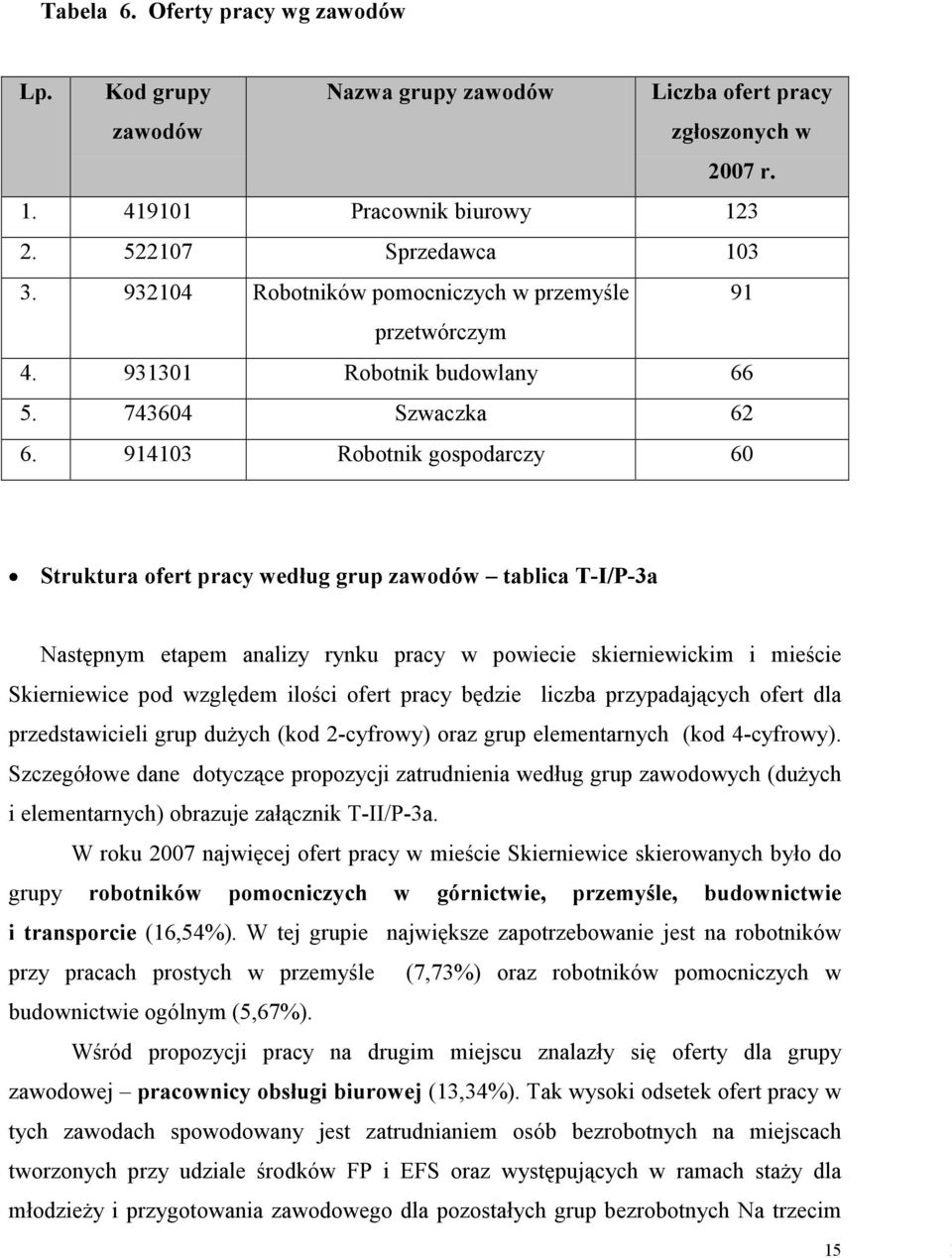 914103 Robotnik gospodarczy 60 Struktura ofert pracy według grup zawodów tablica T-I/P-3a Następnym etapem analizy rynku pracy w powiecie skierniewickim i mieście Skierniewice pod względem ilości