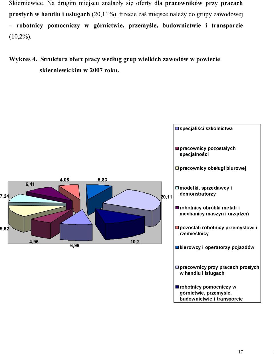 przemyśle, budownictwie i transporcie (10,2%). Wykres 4. Struktura ofert pracy według grup wielkich zawodów w powiecie skierniewickim w 2007 roku.