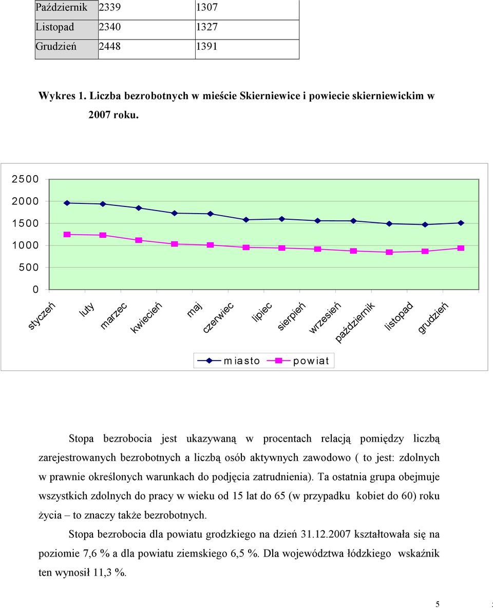 pomiędzy liczbą zarejestrowanych bezrobotnych a liczbą osób aktywnych zawodowo ( to jest: zdolnych w prawnie określonych warunkach do podjęcia zatrudnienia).