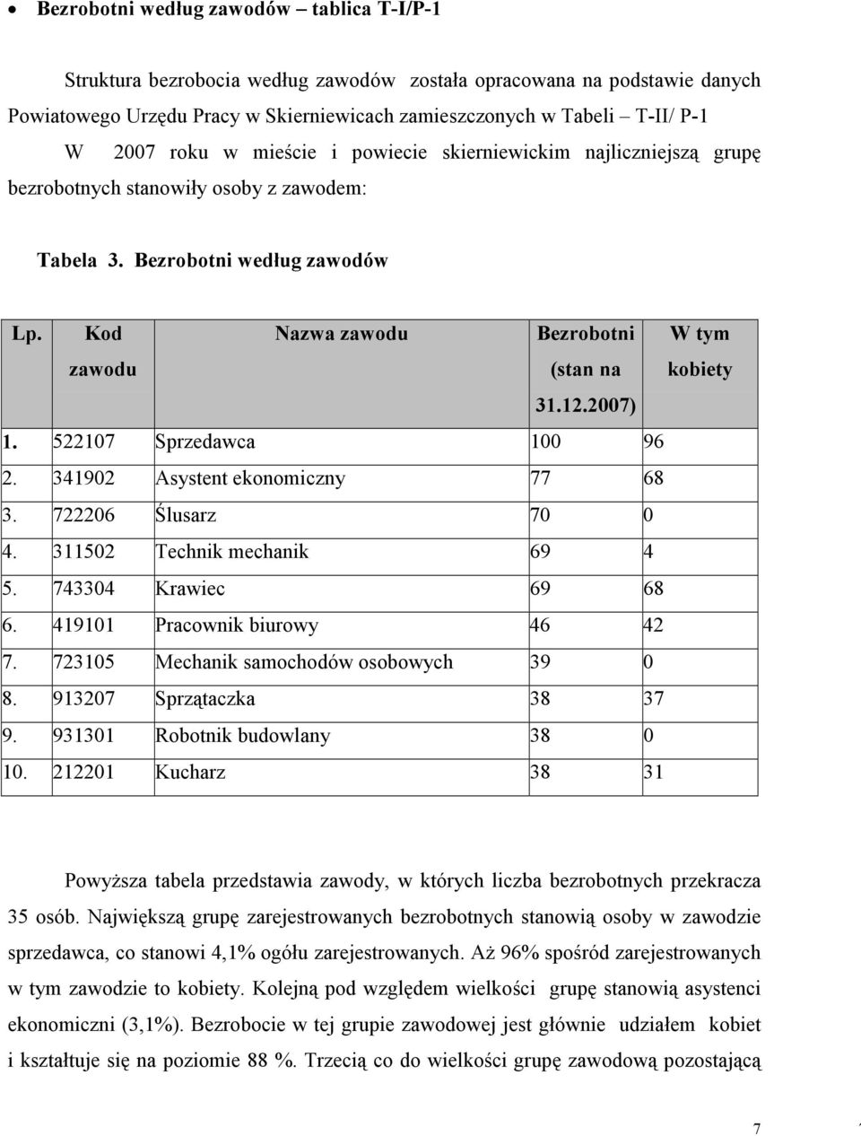 Kod zawodu Nazwa zawodu Bezrobotni (stan na W tym kobiety 31.12.2007) 1. 522107 Sprzedawca 100 96 2. 341902 Asystent ekonomiczny 77 68 3. 722206 Ślusarz 70 0 4. 311502 Technik mechanik 69 4 5.