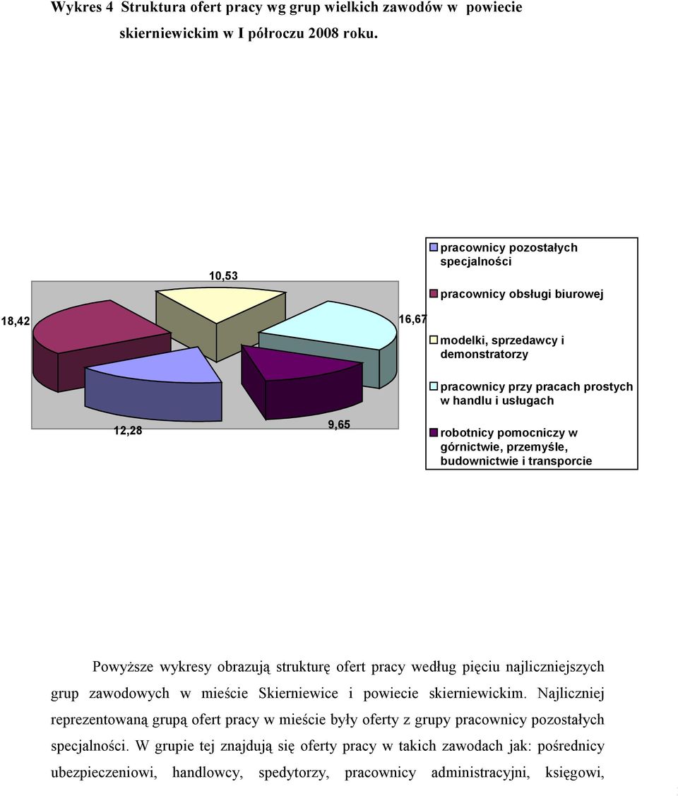 pomocniczy w górnictwie, przemyśle, budownictwie i transporcie PowyŜsze wykresy obrazują strukturę ofert pracy według pięciu najliczniejszych grup zawodowych w mieście Skierniewice i powiecie