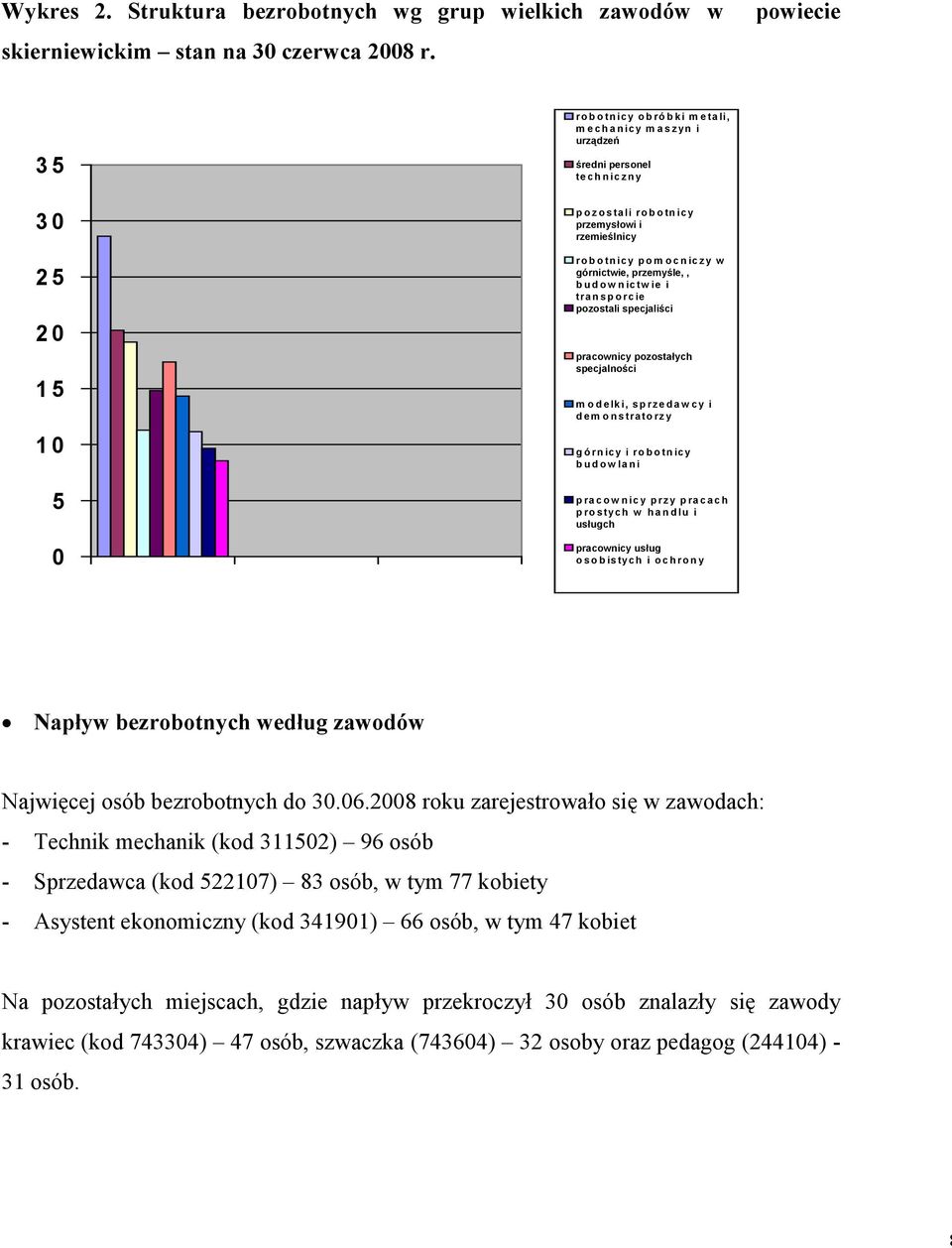 górnictwie, przemyśle,, b u d o w n ic tw ie i tra n s p o rc ie pozostali specjaliści pracownicy pozostałych specjalności m odelki, sprzedaw cy i dem onstratorzy górnicy i robotnicy budow lani