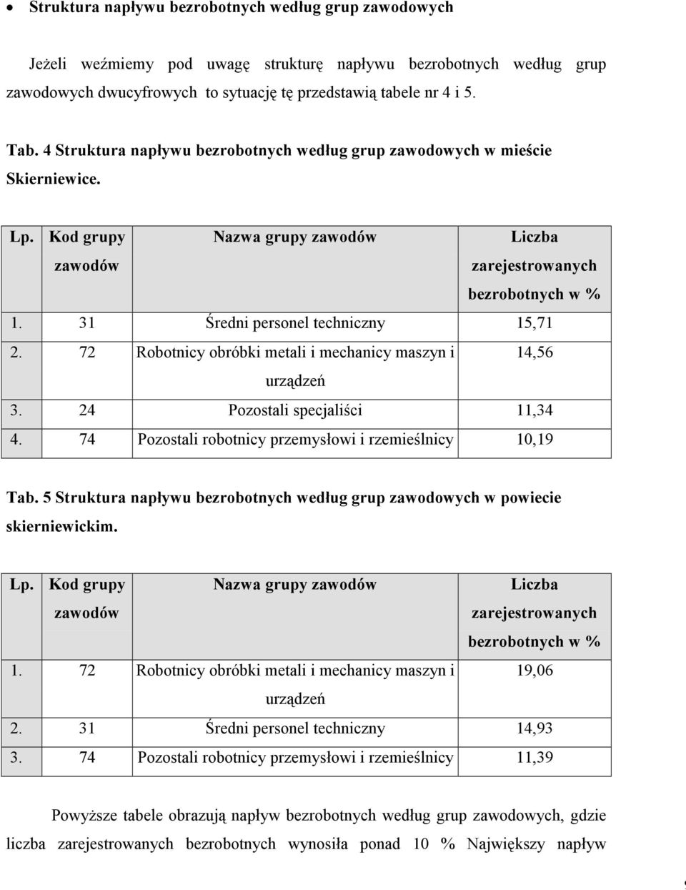 31 Średni personel techniczny 15,71 2. 72 Robotnicy obróbki metali i mechanicy maszyn i 14,56 urządzeń 3. 24 Pozostali specjaliści 11,34 4. 74 Pozostali robotnicy przemysłowi i rzemieślnicy 10,19 Tab.