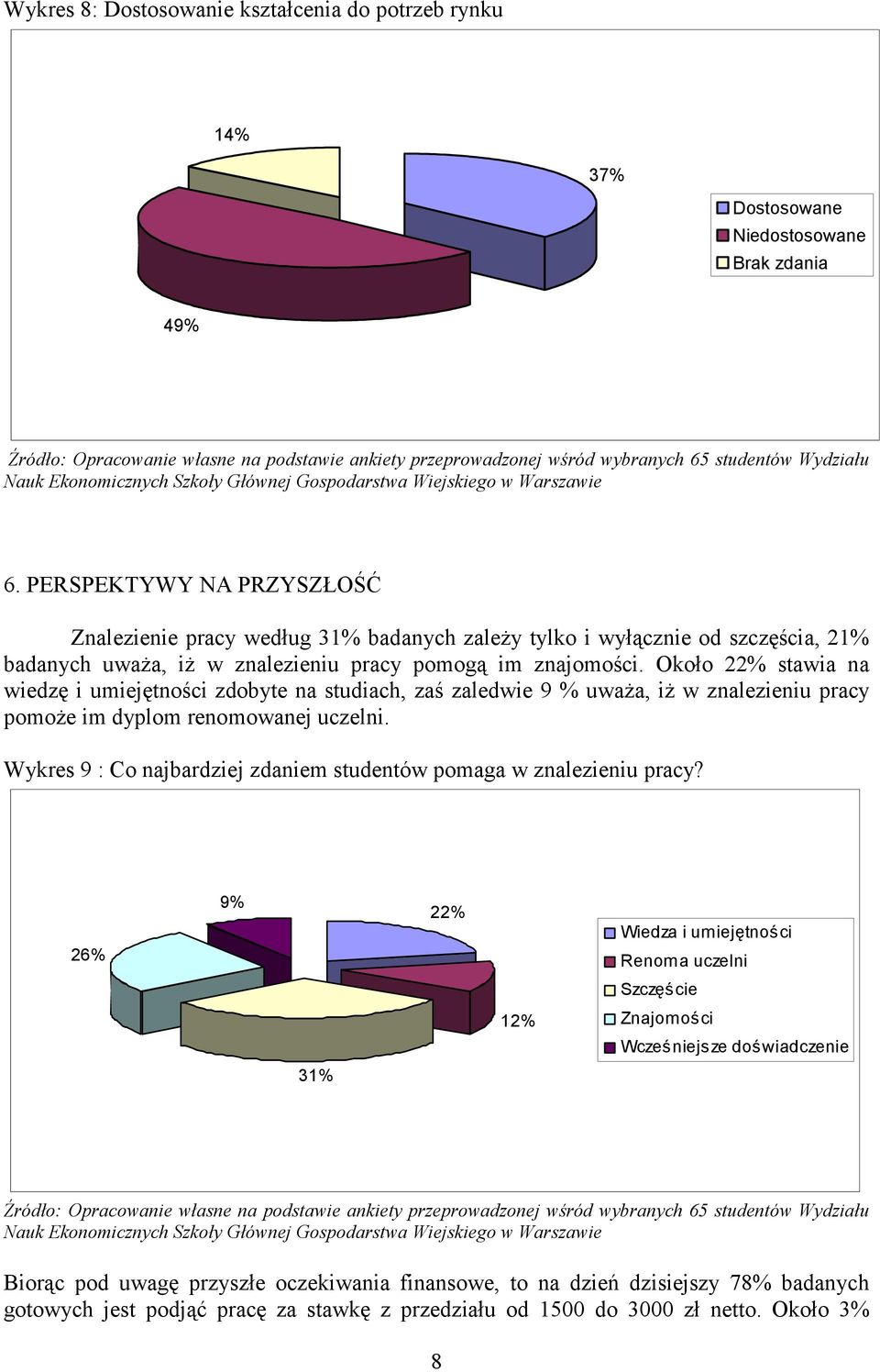 Około 22% stawia na wiedzę i umiejętności zdobyte na studiach, zaś zaledwie 9 % uważa, iż w znalezieniu pracy pomoże im dyplom renomowanej uczelni.