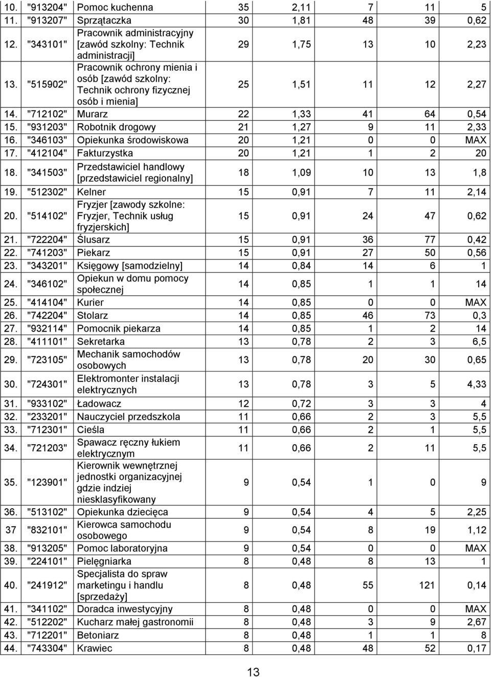 "931203" Robotnik drogowy 21 1,27 9 11 2,33 16. "346103" Opiekunka środowiskowa 20 1,21 0 0 MAX 17. "412104" Fakturzystka 20 1,21 1 2 20 18.