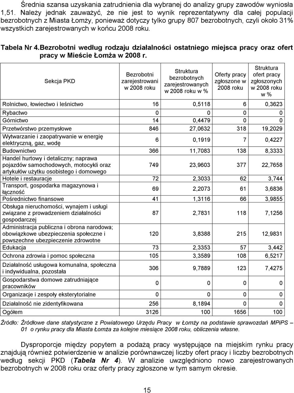 zarejestrowanych w końcu 2008 roku. Tabela Nr 4. Bezrobotni według rodzaju działalności ostatniego miejsca pracy oraz ofert pracy w Mieście Łomża w 2008 r.
