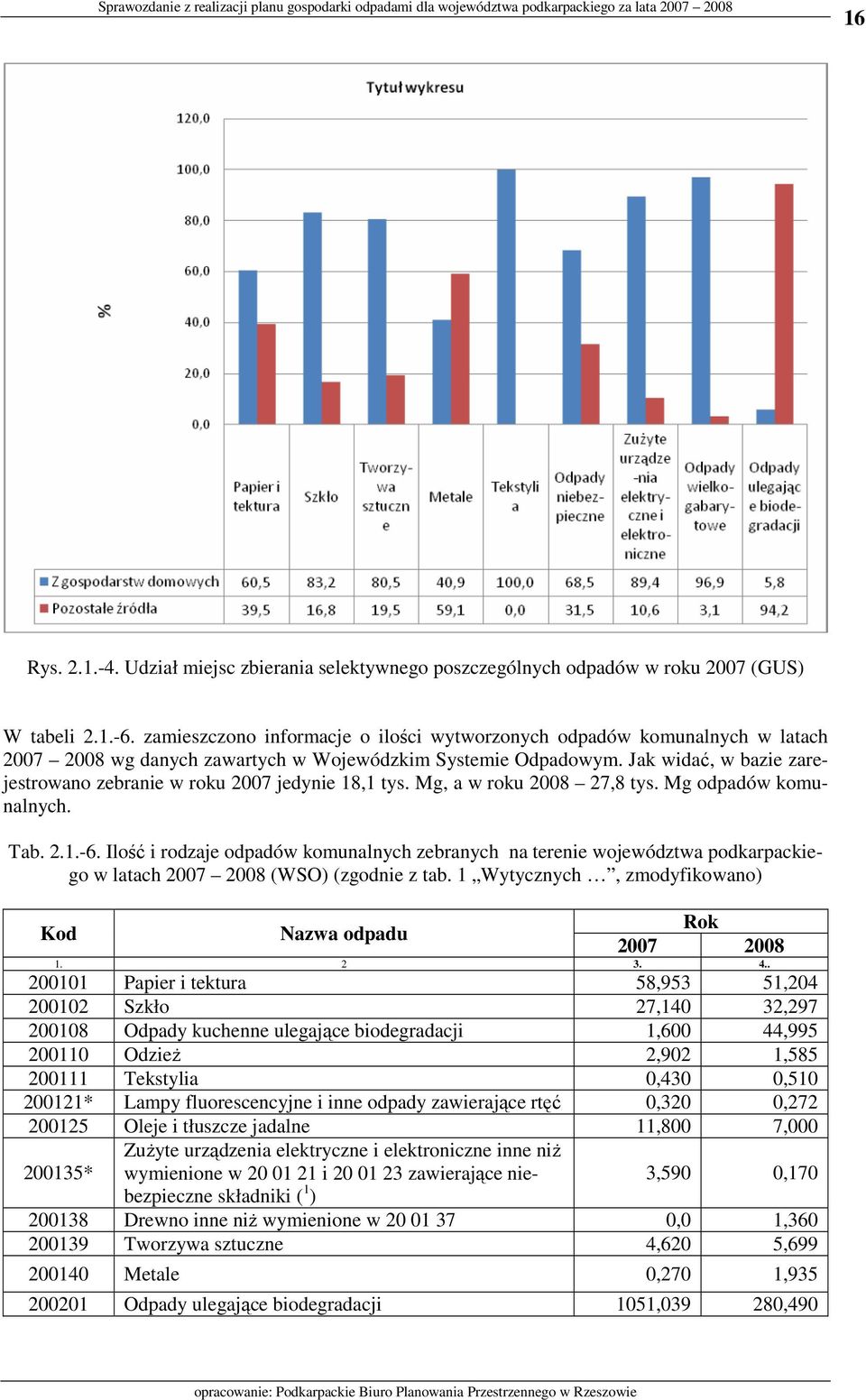 Jak widać, w bazie zarejestrowano zebranie w roku 2007 jedynie 18,1 tys. Mg, a w roku 2008 27,8 tys. Mg komunalnych. Tab. 2.1.-6.