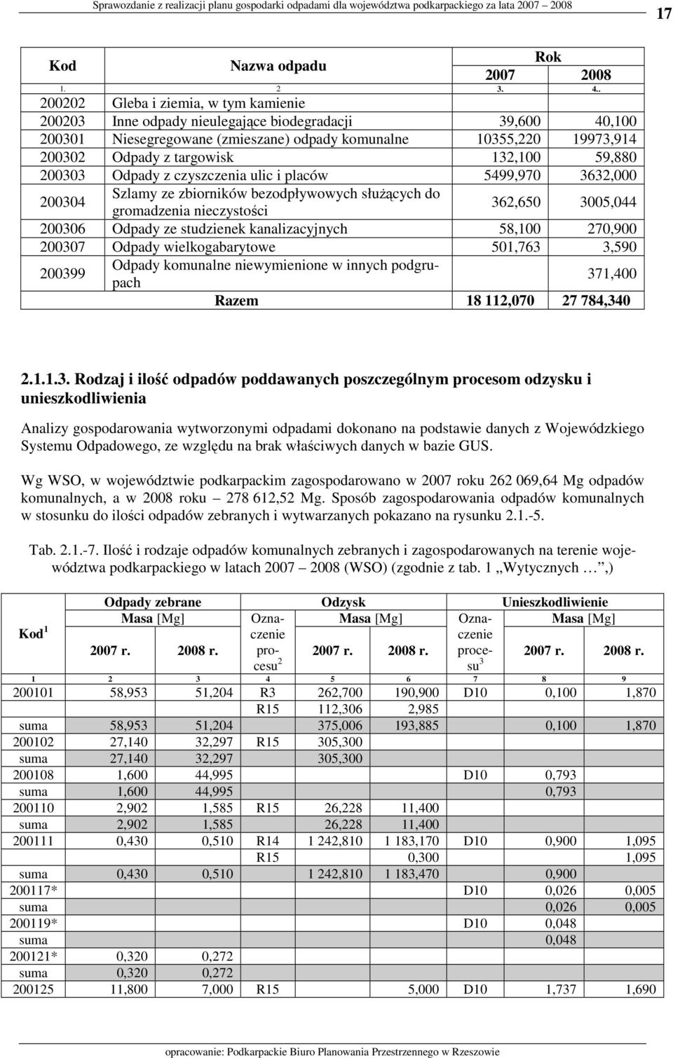 132,100 59,880 200303 Odpady z czyszczenia ulic i placów 5499,970 3632,000 200304 Szlamy ze zbiorników bezodpływowych słuŝących do gromadzenia nieczystości 362,650 3005,044 200306 Odpady ze