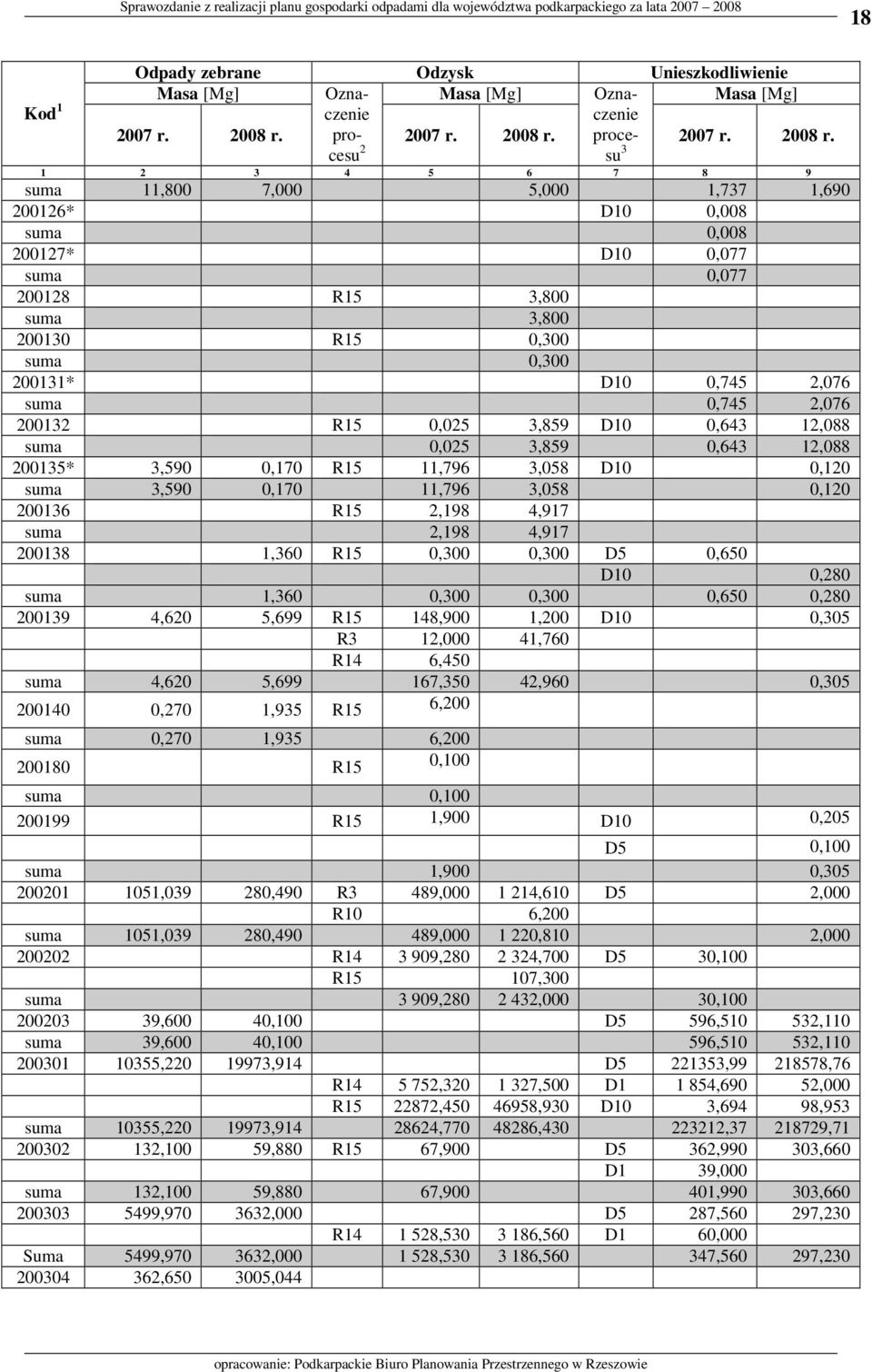 Odpady zebrane Odzysk Unieszkodliwienie Masa Oznaczenie Masa Oznaczenie Masa  procesu proce- 2 su 3 1 2 3 4 5 6 7 8 9 suma 11,800 7,000 5,000 1,737 1,690 200126* D10 0,008 suma 0,008 200127* D10