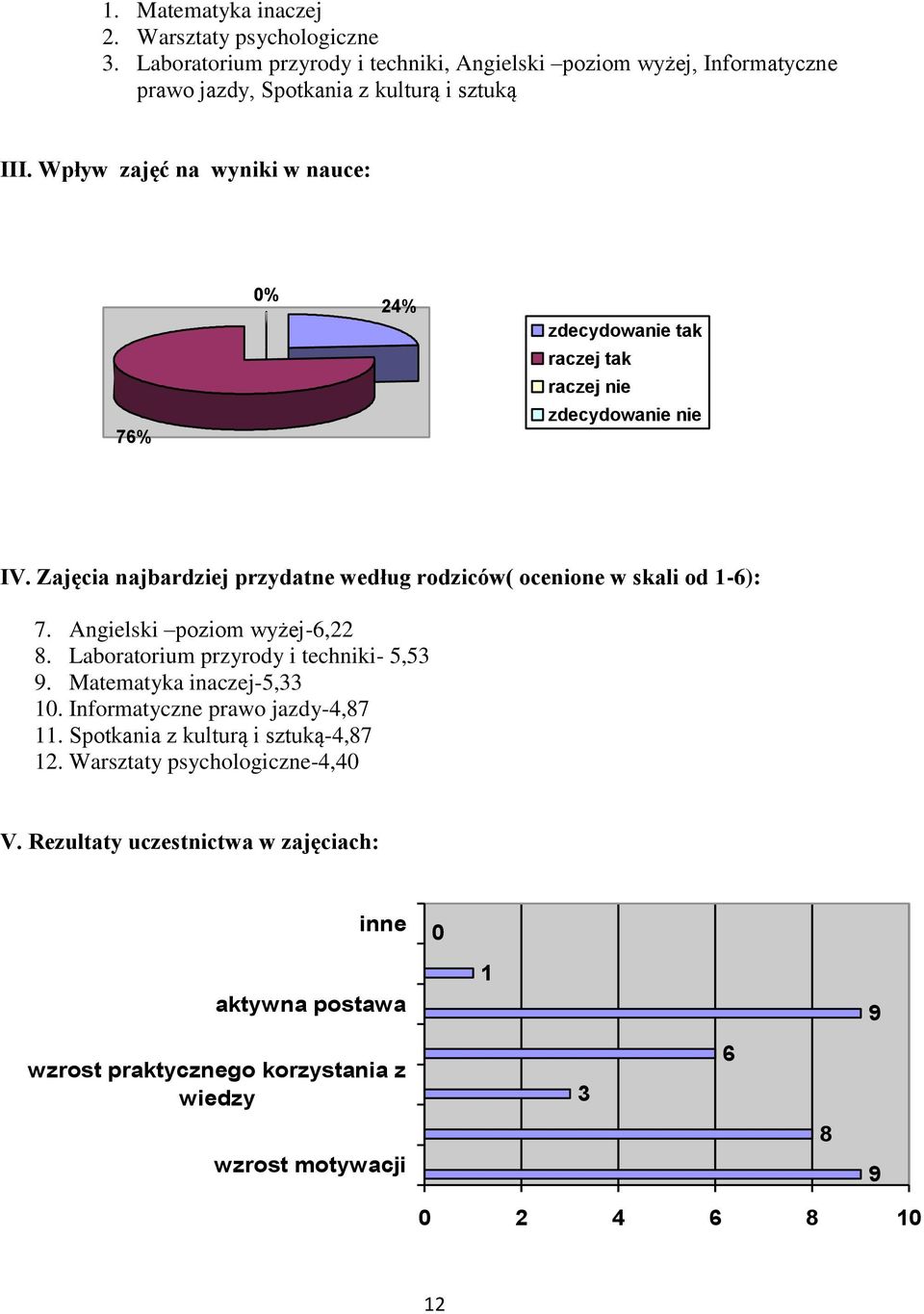 Zajęcia najbardziej przydatne według rodziców( ocenione w skali od 1-6): 7. Angielski poziom wyżej-6,22 8. Laboratorium przyrody i techniki- 5,53 9. Matematyka inaczej-5,33 10.