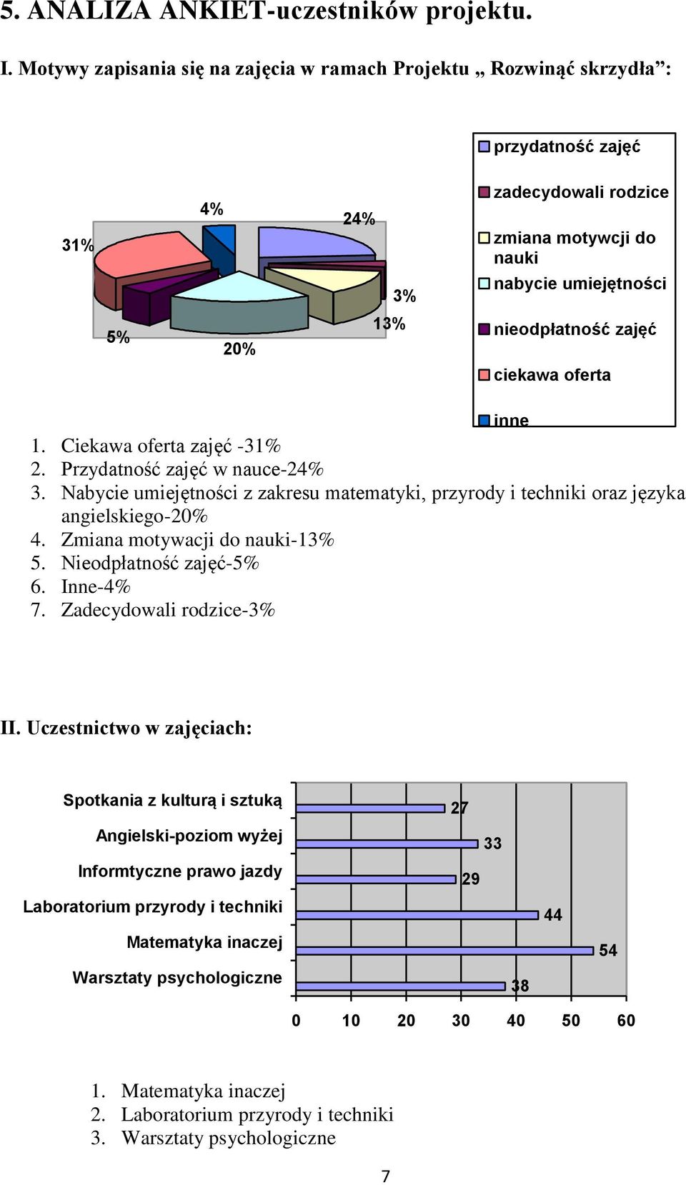 ciekawa oferta inne 1. Ciekawa oferta zajęć -31% 2. Przydatność zajęć w nauce-24% 3. Nabycie umiejętności z zakresu matematyki, przyrody i techniki oraz języka angielskiego-20% 4.