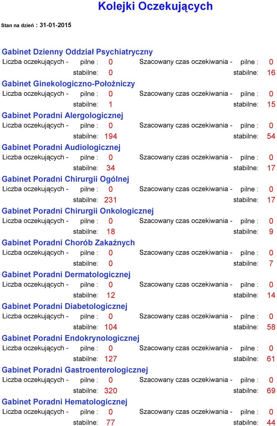 Onkologicznej stabilne: 18 stabilne: 9 Gabinet Poradni Chorób Zakaźnych stabilne: 0 stabilne: 7 Gabinet Poradni Dermatologicznej stabilne: 12 stabilne: 14 Gabinet Poradni Diabetologicznej