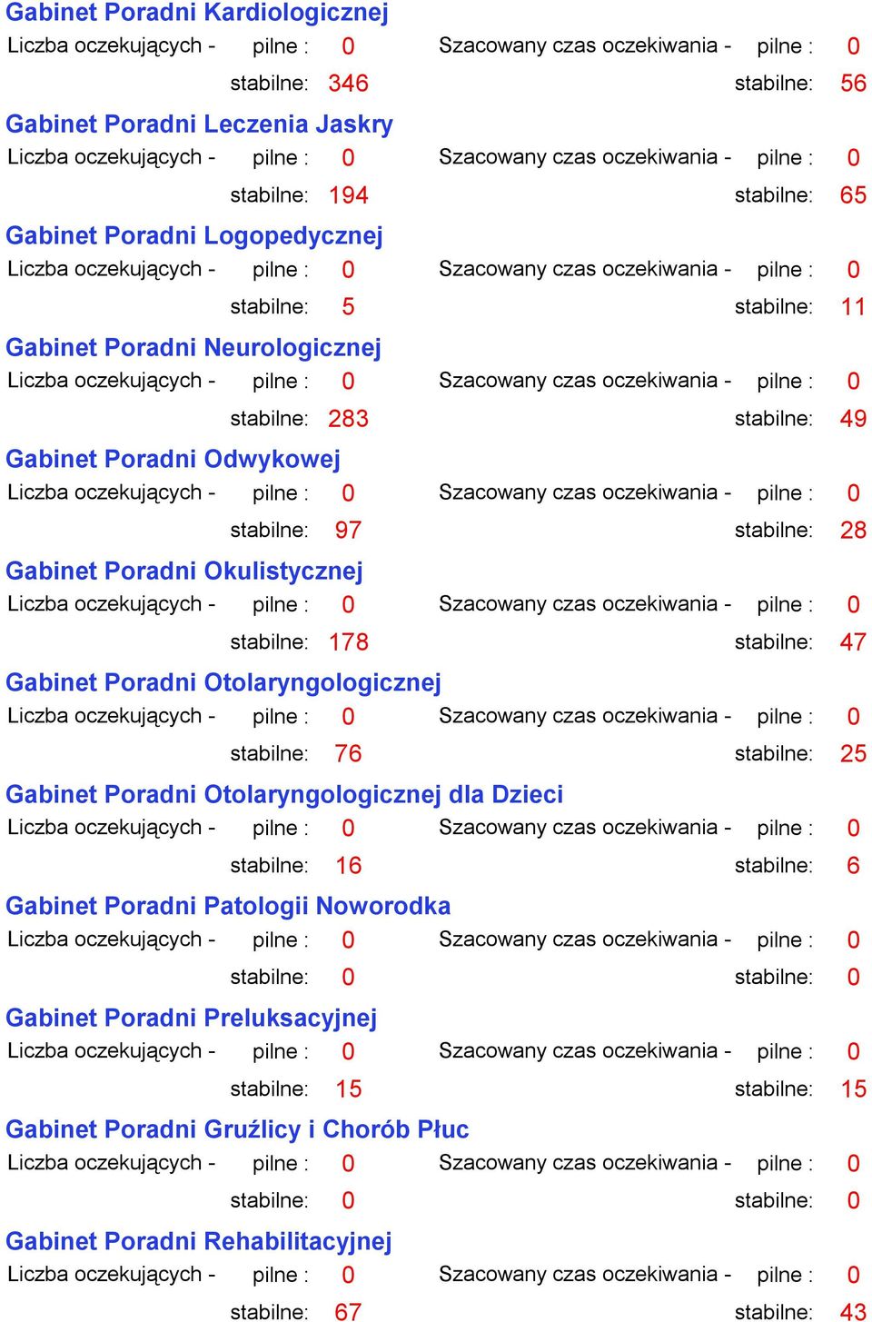 178 stabilne: 47 Gabinet Poradni Otolaryngologicznej stabilne: 76 stabilne: 25 Gabinet Poradni Otolaryngologicznej dla Dzieci stabilne: 16 stabilne: 6 Gabinet