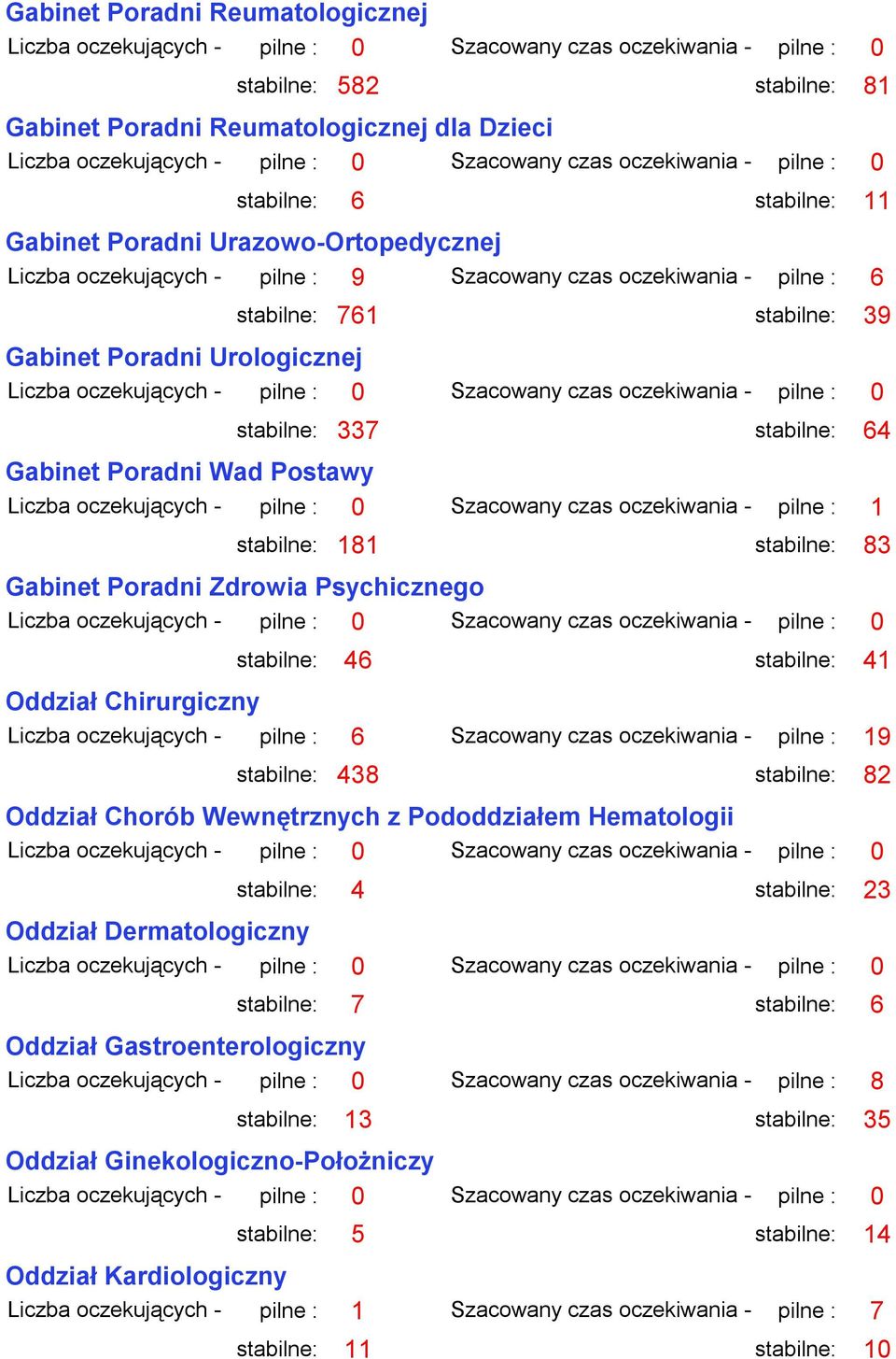 oczekiwania - pilne : 1 stabilne: 181 stabilne: 83 Gabinet Poradni Zdrowia Psychicznego stabilne: 46 stabilne: 41 Oddział Chirurgiczny Liczba oczekujących - pilne : 6 Szacowany czas oczekiwania -