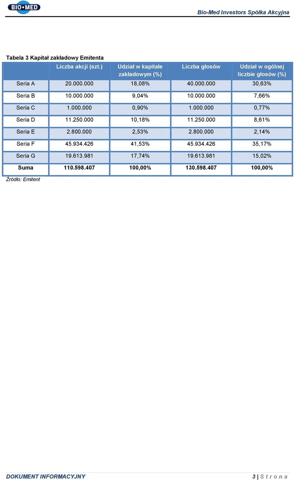 000.000 9,04% 10.000.000 7,66% Seria C 1.000.000 0,90% 1.000.000 0,77% Seria D 11.250.000 10,18% 11.250.000 8,61% Seria E 2.800.