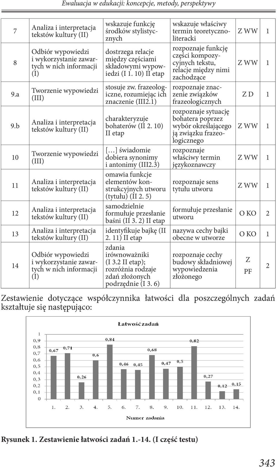 5) samodzielnie formułuje przesłanie baśni (II 3. 2) II etap identyfikuje bajkę (II 2. 11) II etap zdania irównoważniki (I 3.2 II etap); rozróżnia rodzaje zdań złożonych podrzędnie (I 3.