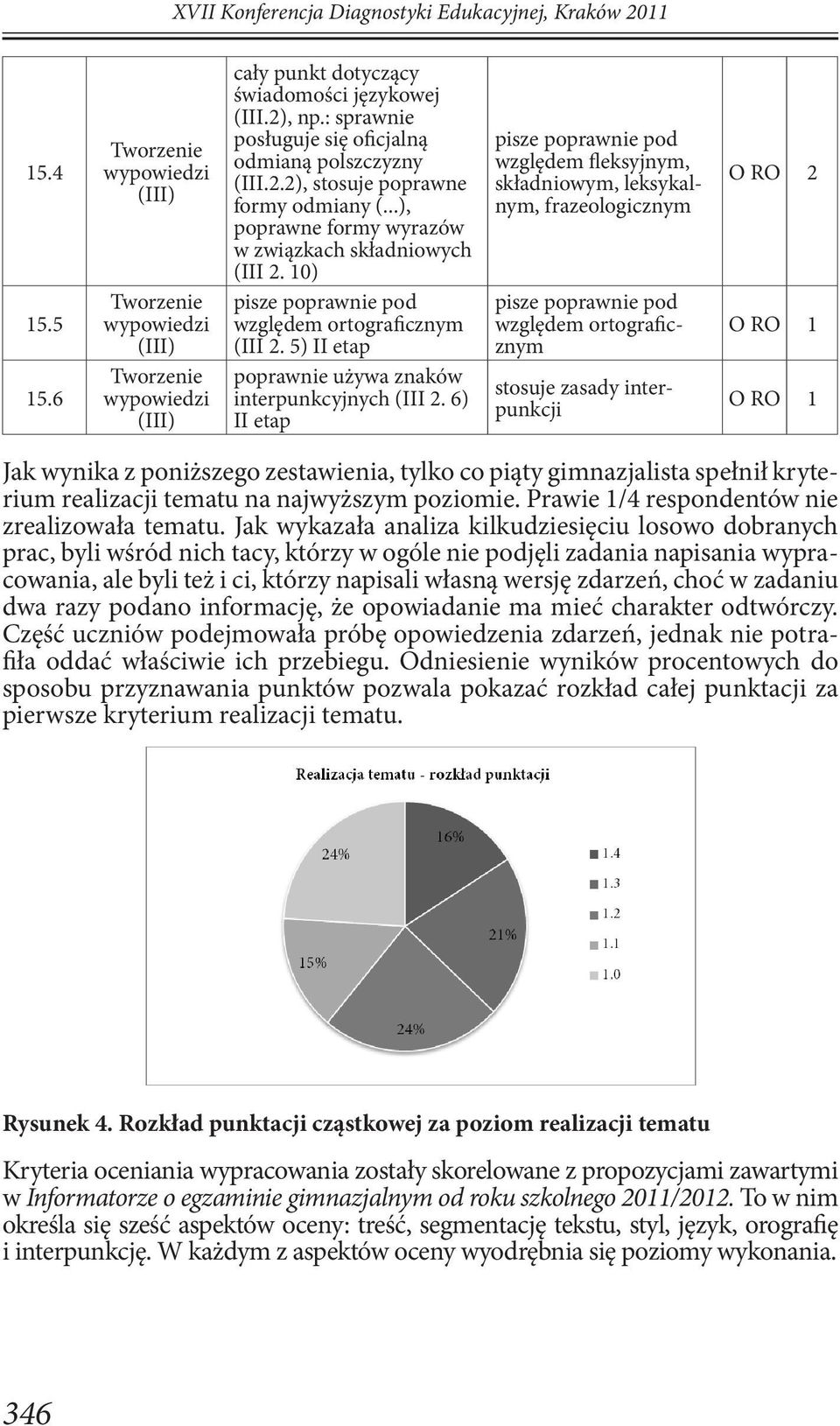 6) II etap pisze poprawnie pod względem fleksyjnym, składniowym, leksykalnym, frazeologicznym pisze poprawnie pod względem ortograficznym stosuje zasady interpunkcji O RO 2 O RO 1 O RO 1 Jak wynika z