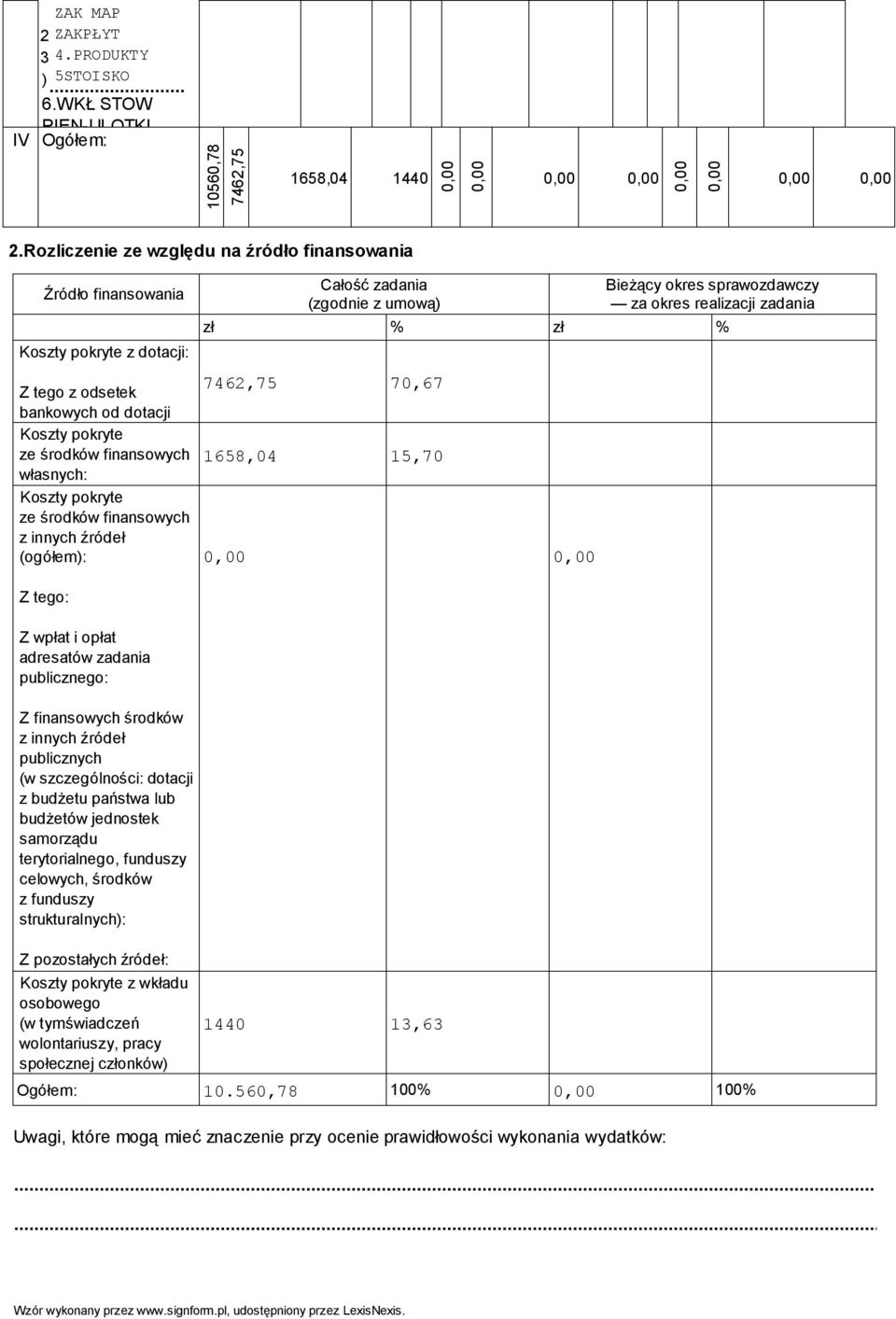 z innych źródeł (ogółem): Całość zadania (zgodnie z umową) Bieżący okres sprawozdawczy za okres realizacji zadania zł % zł % 7462,75 70,67 1658,04 15,70 0,00 0,00 Z tego: Z wpłat i opłat adresatów