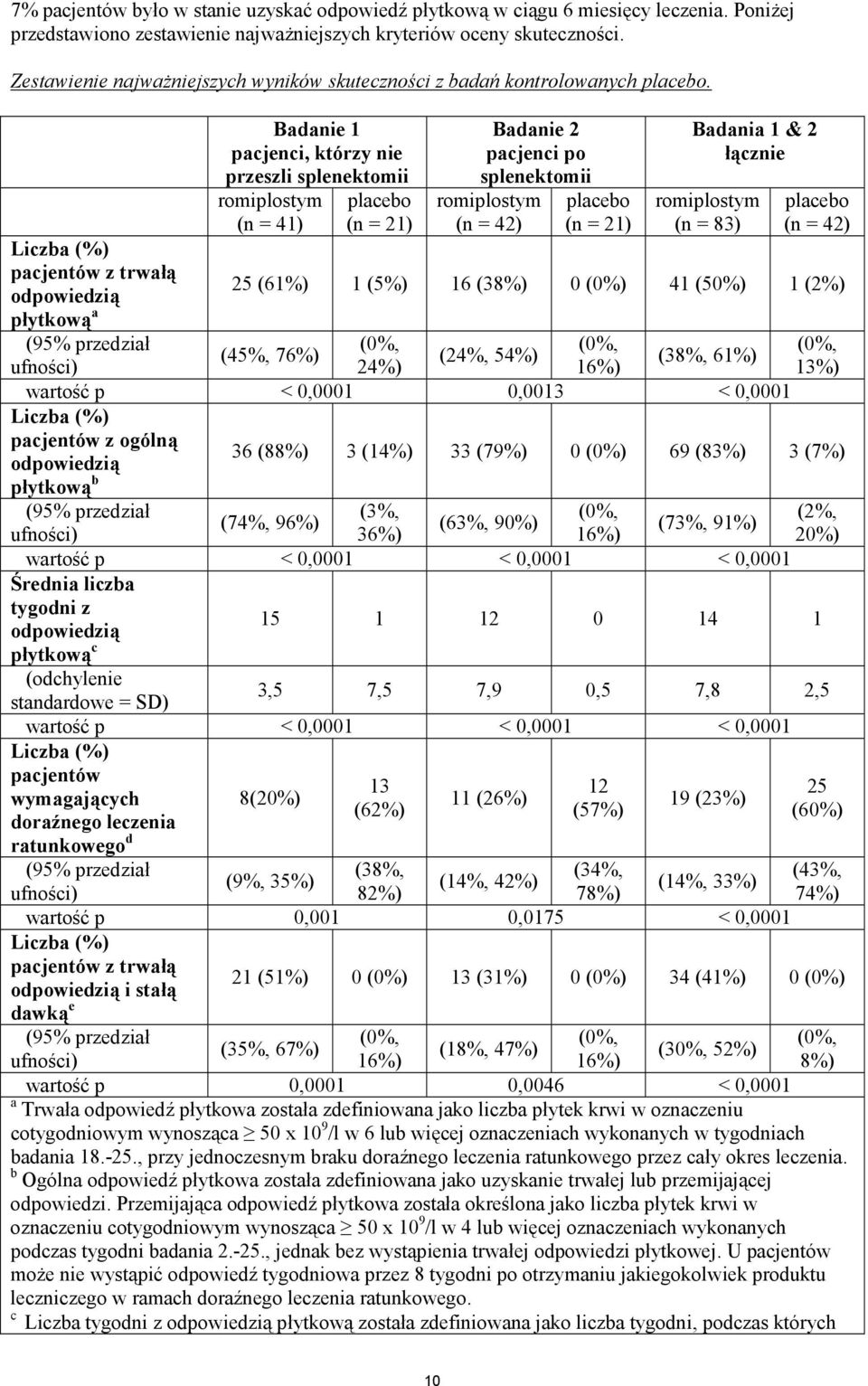 Badanie 1 pacjenci, którzy nie przeszli splenektomii romiplostym (n = 41) placebo (n = 21) Badanie 2 pacjenci po splenektomii romiplostym (n = 42) placebo (n = 21) Badania 1 & 2 łącznie romiplostym