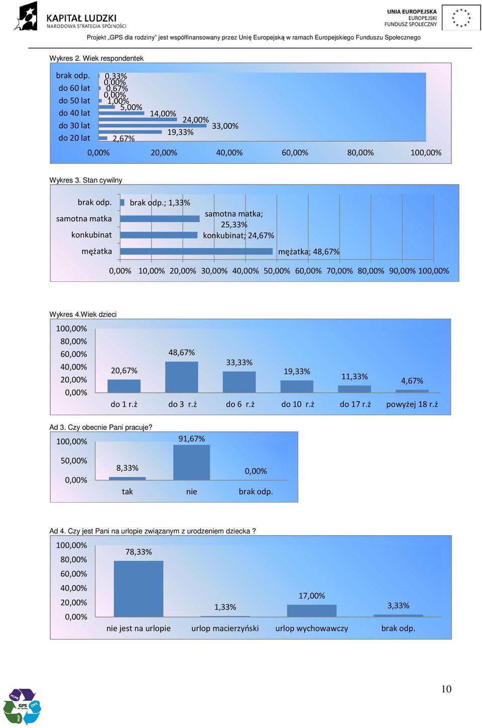 Wiek dzieci 10 8 6 4 2 20,67% 48,67% 33,33% 19,33% 11,33% 4,67% do 1 r.ż do 3 r.ż do 6 r.ż do 10 r.ż do 17 r.ż powyżej 18 r.ż Ad 3. Czy obecnie Pani pracuje?