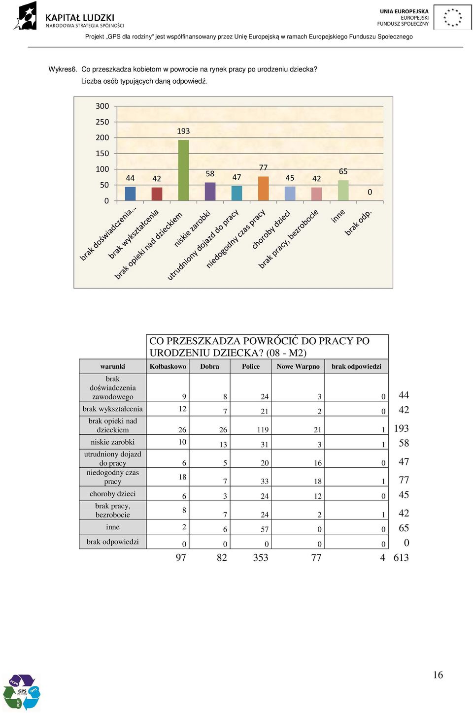 (08 - M2) warunki Kołbaskowo Dobra Police Nowe Warpno brak odpowiedzi brak doświadczenia zawodowego 9 8 24 3 0 44 brak wykształcenia 12 7 21 2 0 42 brak opieki nad