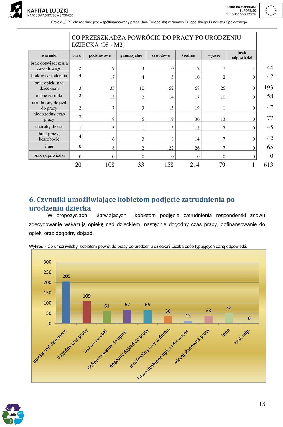 13 0 77 choroby dzieci 1 5 1 13 18 7 0 45 brak pracy, bezrobocie 4 6 3 8 14 7 0 42 inne 0 8 2 22 26 7 0 65 brak odpowiedzi 0 0 0 0 0 0 0 0 20 108 33 158 214 79 1 613 6.