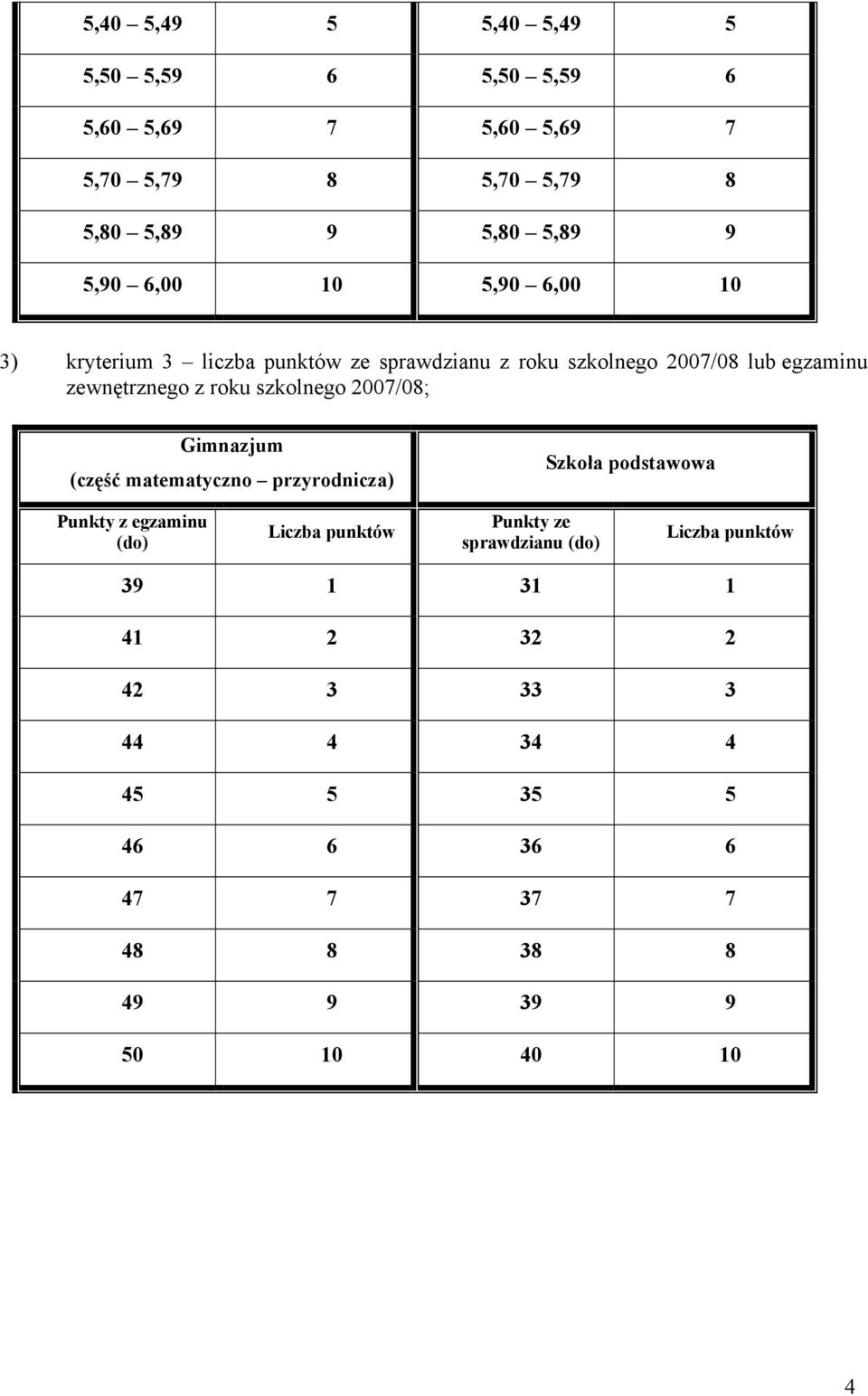 szkolnego 2007/08; Gimnazjum (część matematyczno przyrodnicza) Szkoła podstawowa Punkty z egzaminu (do) Liczba punktów Punkty ze