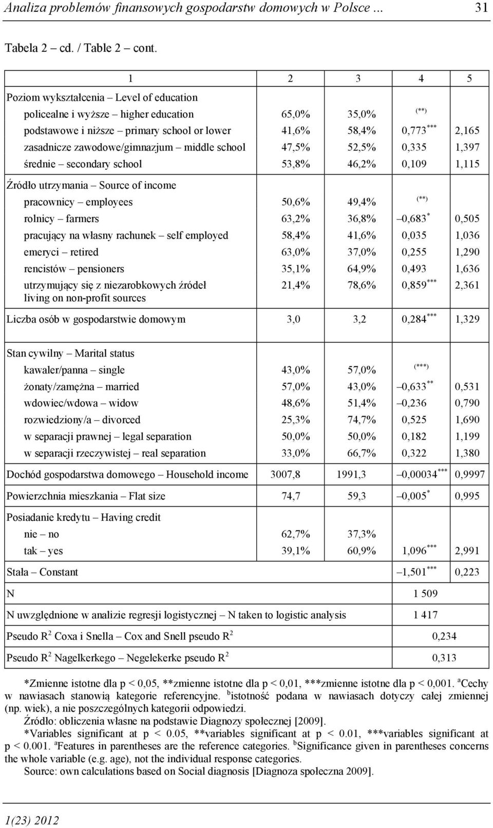 zawodowe/gimnazjum middle school 47,5% 52,5% 0,335 1,397 średnie secondary school 53,8% 46,2% 0,109 1,115 Źródło utrzymania Source of income pracownicy employees 50,6% 49,4% rolnicy farmers 63,2%