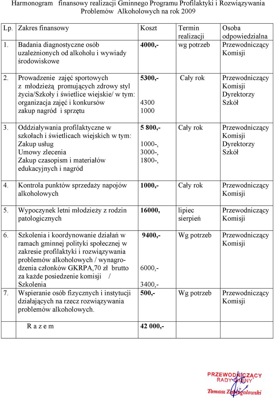 Prowadzenie zajęć sportowych z młodzieżą promujących zdrowy styl życia/szkoły i świetlice wiejskie/ w tym: organizacja zajęć i konkursów zakup nagród i sprzętu 5300,- 4300 1000 Cały rok Dyrektorzy