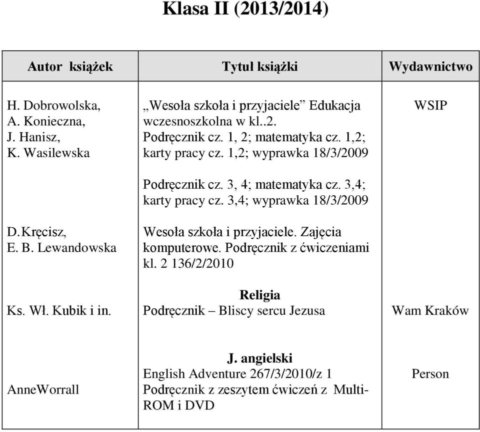 1,2; wyprawka 18/3/2009 Podręcznik cz. 3, 4; matematyka cz. 3,4; karty pracy cz. 3,4; wyprawka 18/3/2009 Wesoła szkoła i przyjaciele. Zajęcia komputerowe.