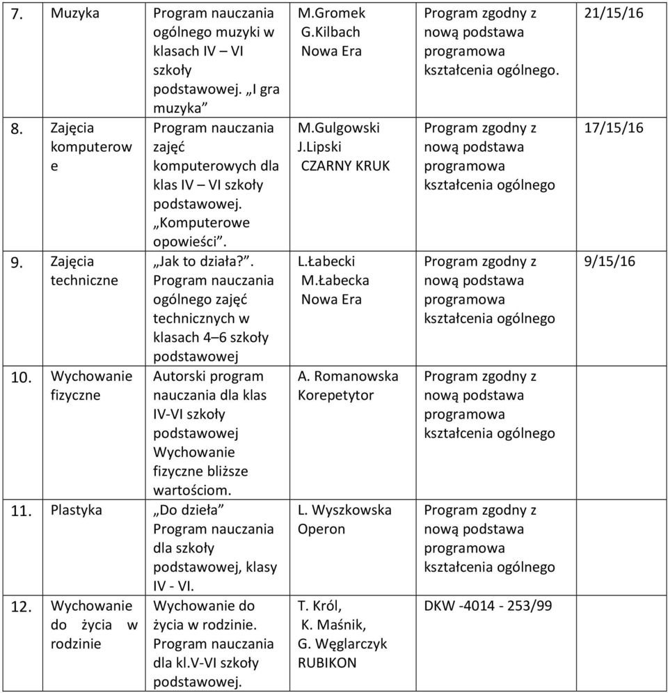 . zajęć technicznych w klasach 4 6 Autorski program nauczania dla klas IV-VI Wychowanie fizyczne bliższe wartościom. 11.